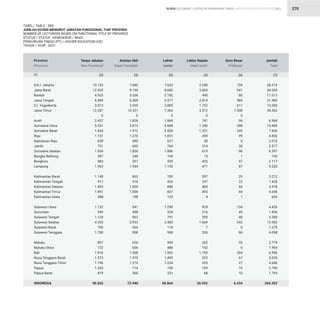STATISTIK PENDIDIKAN TINGGI HIGHER EDUCATION STATISTIC 2021
| 270
D.K.I. Jakarta
Jawa Barat
Banten
Jawa Tengah
D.I. Yogyakarta
Jawa Timur
Aceh
Sumatera Utara
Sumatera Barat
Riau
Kepulauan Riau
Jambi
Sumatera Selatan
Bangka Belitung
Bengkulu
Lampung
Kalimantan Barat
Kalimantan Tengah
Kalimantan Selatan
Kalimantan Timur
Kalimantan Utara
Sulawesi Utara
Gorontalo
Sulawesi Tengah
Sulawesi Selatan
Sulawesi Barat
Sulawesi Tenggara
Maluku
Maluku Utara
Bali
Nusa Tenggara Barat
Nusa Tenggara Timur
Papua
Papua Barat
INDONESIA
10.122
12.435
4.925
6.499
3.013
12.287
0
2.437
5.251
1.664
1.151
659
751
1.934
287
583
1.963
1.140
917
1.493
1.891
288
1.132
549
1.120
4.355
790
1.700
897
722
1.916
1.573
1.796
1.203
819
90.262
7.680
9.194
3.336
6.009
3.939
10.331
0
1.826
3.873
1.912
1.270
680
690
1.856
248
527
1.544
863
316
1.020
1.009
198
941
498
962
3.933
364
958
656
606
1.568
1.579
1.274
714
566
72.940
7.653
8.685
2.182
5.577
3.885
7.364
0
1.868
4.688
2.530
1.851
627
784
1.886
194
535
1.155
783
426
880
827
133
1.290
528
791
3.483
118
988
909
488
1.963
1.493
1.224
745
331
68.864
2.040
3.065
490
2.814
1.752
3.572
0
741
1.390
1.251
459
38
314
619
13
425
471
397
247
465
455
4
929
216
359
1.669
7
326
262
142
1.195
323
325
109
68
26.952
724
941
80
584
611
1.008
0
96
288
249
99
6
38
96
1
47
87
29
22
60
64
1
134
45
48
542
0
86
55
6
264
67
27
19
10
6.434
28.219
34.320
11.013
21.483
13.200
34.562
6.968
15.490
7.606
4.830
2.010
2.577
6.391
743
2.117
5.220
3.212
1.928
3.918
4.246
624
4.426
1.836
3.280
13.982
1.279
4.058
2.779
1.964
6.906
5.035
4.646
2.790
1.794
265.452
Provinsi
Province
Tanpa Jabatan
Non Functional
Asisten Ahli
Expert Assistant
Lektor
Lector
Lektor Kepala
Head Lector
Guru Besar
Professor
Jumlah
Total
TABEL/ TABLE : 38A
JUMLAH DOSEN MENURUT JABATAN FUNGSIONAL TIAP PROVINSI
NUMBER OF LECTURERS BASED ON FUNCTIONAL TITLE BY PROVINCE
STATUS / STATUS : KEMDIKBUD / MoEC
PERGURUAN TINGGI (PT) / HIGHER EDUCATION (HE)
TAHUN / YEAR : 2021
(2) (3) (4) (5) (6) (7)
(1)
DOSEN LECTURERS
 