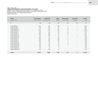 STATISTIK PENDIDIKAN TINGGI HIGHER EDUCATION STATISTIC 2021
| 280
TABEL/ TABLE : 40B
JUMLAH DOSEN MENURUT JABATAN FUNGSIONAL TIAP LLDIKTI
NUMBER OF LECTURERS BASED ON FUNCTIONAL TITLE BY REGIONAL OFFICE
STATUS / STATUS : PENDIDIKAN TINGGI VOKASI / VOCATIONAL HIGHER EDUCATION
PERGURUAN TINGGI (PT) / HIGHER EDUCATION (HE)
TAHUN / YEAR : 2021
LLDikti Wilayah I
LLDikti Wilayah II
LLDikti Wilayah III
LLDikti Wilayah IV
LLDikti Wilayah V
LLDikti Wilayah VI
LLDikti Wilayah VII
LLDikti Wilayah VIII
LLDikti Wilayah IX
LLDikti Wilayah X
LLDikti Wilayah XI
LLDikti Wilayah XII
LLDikti Wilayah XIII
LLDikti Wilayah XIV
LLDikti Wilayah XV
LLDikti Wilayah XVI
Jumlah
LLDikti
Regional Office
(1)
1.057
722
1.101
2.186
253
964
707
212
880
437
953
178
313
182
173
239
10.557
316
223
343
779
181
404
258
91
379
309
193
45
157
58
21
108
3.865
228
60
140
315
99
172
41
38
148
196
43
14
57
27
5
16
1.599
11
4
23
11
18
31
8
1
11
6
1
2
5
-
-
-
132
1
-
1
1
-
-
1
1
-
-
-
-
-
-
-
-
5
1.613
1.009
1.608
3.292
551
1.571
1.015
343
1.418
948
1.190
239
532
267
199
363
16.158
Tanpa Jabatan
Non Functional
Asisten Ahli
Expert Assistant
Lektor
Lector
Lektor Kepala
Head Lector
Guru Besar
Professor
Jumlah
Total
(2) (3) (4) (5) (6) (7)
DOSEN LECTURERS
 
