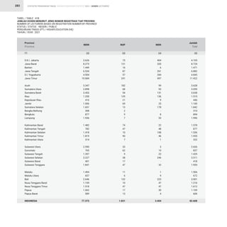 STATISTIK PENDIDIKAN TINGGI HIGHER EDUCATION STATISTIC 2021 |
283
D.K.I. Jakarta
Jawa Barat
Banten
Jawa Tengah
D.I. Yogyakarta
Jawa Timur
Aceh
Sumatera Utara
Sumatera Barat
Riau
Kepulauan Riau
Jambi
Sumatera Selatan
Bangka Belitung
Bengkulu
Lampung
Kalimantan Barat
Kalimantan Tengah
Kalimantan Selatan
Kalimantan Timur
Kalimantan Utara
Sulawesi Utara
Gorontalo
Sulawesi Tengah
Sulawesi Selatan
Sulawesi Barat
Sulawesi Tenggara
Maluku
Maluku Utara
Bali
Nusa Tenggara Barat
Nusa Tenggara Timur
Papua
Papua Barat
INDONESIA
3.626
8.273
1.449
6.534
4.504
10.684
3.347
2.898
3.453
1.250
416
1.006
1.651
308
877
1.936
1.482
782
1.418
1.819
314
2.590
765
1.397
3.227
401
1.841
1.494
657
2.646
1.159
1.518
1.062
589
77.373
75
131
16
87
57
241
182
68
54
129
21
69
13
2
9
7
74
47
10
90
7
33
62
9
38
17
47
11
6
132
10
47
17
13
1.831
404
320
6
261
284
497
99
93
131
136
9
25
178
-
8
53
22
48
108
46
1
3
10
23
246
-
32
1
9
223
47
47
30
4
3.404
4.105
8.724
1.471
6.882
4.845
11.422
3.628
3.059
3.638
1.515
446
1.100
1.842
310
894
1.996
1.578
877
1.536
1.955
322
2.626
837
1.429
3.511
418
1.920
1.506
672
3.001
1.216
1.612
1.109
606
82.608
Provinsi
Province
NIDN NUP NIDK
Jumlah
Total
TABEL / TABLE : 41B
JUMLAH DOSEN MENURUT JENIS NOMOR REGISTRASI TIAP PROVINSI
NUMBER OF LECTURERS BASED ON REGISTRATION NUMBER BY PROVINCE
STATUS / STATUS : NEGERI / PUBLIC
PERGURUAN TINGGI (PT) / HIGHER EDUCATION (HE)
TAHUN / YEAR : 2021
(2) (3) (4) (5)
(1)
DOSEN LECTURERS
 