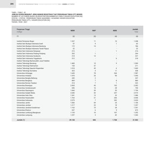 STATISTIK PENDIDIKAN TINGGI HIGHER EDUCATION STATISTIC 2021 |
285
Institut Pertanian Bogor
Institut Seni Budaya Indonesia Aceh
Institut Seni Budaya Indonesia Bandung
Institut Seni Budaya Indonesia Tanah Papua
Institut Seni Indonesia Denpasar
Institut Seni Indonesia Padang Panjang
Institut Seni Indonesia Surakarta
Institut Seni Indonesia Yogyakarta
Institut Teknologi Bacharuddin Jusuf Habibie
Institut Teknologi Bandung
Institut Teknologi Kalimantan
Institut Teknologi Sepuluh Nopember
Institut Teknologi Sumatera
Universitas Airlangga
Universitas Andalas
Universitas Bangka Belitung
Universitas Bengkulu
Universitas Borneo Tarakan
Universitas Brawijaya
Universitas Cenderawasih
Universitas Diponegoro
Universitas Gadjah Mada
Universitas Halu Oleo
Universitas Hasanuddin
Universitas Indonesia
Universitas Jambi
Universitas Jember
Universitas Jenderal Soedirman
Universitas Khairun
Universitas Lambung Mangkurat
Universitas Lampung
Jumlah (1)
Perguruan Tinggi
College
TABEL / TABLE : 42
JUMLAH DOSEN MENURUT JENIS NOMOR REGISTRASI TIAP PERGURUAN TINGGI (PT) NEGERI
NUMBER OF LECTURERS BASED ON REGISTRATION NUMBER BY PUBLIC HIGHER EDUCATION (HE)
STATUS / STATUS : PENDIDIKAN TINGGI AKADEMIK / ACADEMIC HIGHER EDUCATION
PERGURUAN TINGGI (PT) / HIGHER EDUCATION (HE)
TAHUN / YEAR : 2021
(1)
1.337
57
172
22
213
263
214
312
-
1.485
154
1.018
423
1.645
1.470
245
869
314
2.065
696
1.660
2.640
1.541
1.763
2.075
1.006
1.217
1.163
657
1.135
1.297
29.128
11
4
14
-
-
1
13
-
-
15
57
45
4
78
35
2
7
7
45
16
39
42
13
31
7
69
22
10
6
10
3
606
10
1
-
-
1
-
-
6
-
9
-
6
11
264
90
-
8
1
192
28
55
237
32
246
342
25
18
28
9
107
42
1.768
1.358
62
186
22
214
264
227
318
-
1.509
211
1.069
438
1.987
1.595
247
884
322
2.302
740
1.754
2.919
1.586
2.040
2.424
1.100
1.257
1.201
672
1.252
1.342
31.502
NIDN NUP NIDK
Jumlah
Total
(2) (3) (4) (5)
DOSEN LECTURERS
 