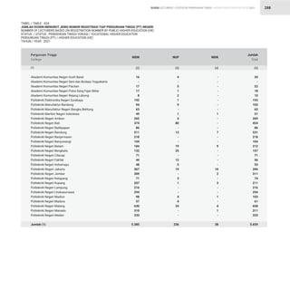 STATISTIK PENDIDIKAN TINGGI HIGHER EDUCATION STATISTIC 2021
| 288
Akademi Komunitas Negeri Aceh Barat
Akademi Komunitas Negeri Seni dan Budaya Yogyakarta
Akademi Komunitas Negeri Pacitan
Akademi Komunitas Negeri Putra Sang Fajar Blitar
Akademi Komunitas Negeri Rejang Lebong
Politeknik Elektronika Negeri Surabaya
Politeknik Manufaktur Bandung
Politeknik Manufaktur Negeri Bangka Belitung
Politeknik Maritim Negeri Indonesia
Politeknik Negeri Ambon
Politeknik Negeri Bali
Politeknik Negeri Balikpapan
Politeknik Negeri Bandung
Politeknik Negeri Banjarmasin
Politeknik Negeri Banyuwangi
Politeknik Negeri Batam
Politeknik Negeri Bengkalis
Politeknik Negeri Cilacap
Politeknik Negeri Fakfak
Politeknik Negeri Indramayu
Politeknik Negeri Jakarta
Politeknik Negeri Jember
Politeknik Negeri Ketapang
Politeknik Negeri Kupang
Politeknik Negeri Lampung
Politeknik Negeri Lhokseumawe
Politeknik Negeri Madiun
Politeknik Negeri Madura
Politeknik Negeri Malang
Politeknik Negeri Manado
Politeknik Negeri Medan
Jumlah (1)
Perguruan Tinggi
College
TABEL / TABLE : 42A
JUMLAH DOSEN MENURUT JENIS NOMOR REGISTRASI TIAP PERGURUAN TINGGI (PT) NEGERI
NUMBER OF LECTURERS BASED ON REGISTRATION NUMBER BY PUBLIC HIGHER EDUCATION (HE)
STATUS / STATUS : PENDIDIKAN TINGGI VOKASI / VOCATIONAL HIGHER EDUCATION
PERGURUAN TINGGI (PT) / HIGHER EDUCATION (HE)
TAHUN / YEAR : 2021
(1)
16
-
17
17
8
192
94
63
49
265
374
86
511
218
104
184
132
71
44
48
367
309
71
207
216
294
98
57
630
310
333
5.385
4
-
5
1
2
1
9
-
1
4
80
-
13
-
-
19
25
-
12
5
19
-
3
1
-
-
4
4
24
-
-
236
-
-
-
-
-
-
-
-
1
-
-
-
7
-
-
9
-
-
-
-
10
2
-
3
-
-
1
-
4
1
-
38
20
-
22
18
10
193
103
63
51
269
454
86
531
218
104
212
157
71
56
53
396
311
74
211
216
294
103
61
658
311
333
5.659
NIDN NUP NIDK
Jumlah
Total
(2) (3) (4) (5)
DOSEN LECTURERS
 