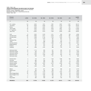 STATISTIK PENDIDIKAN TINGGI HIGHER EDUCATION STATISTIC 2021
| 294
D.K.I. Jakarta
Jawa Barat
Banten
Jawa Tengah
D.I. Yogyakarta
Jawa Timur
Aceh
Sumatera Utara
Sumatera Barat
Riau
Kepulauan Riau
Jambi
Sumatera Selatan
Bangka Belitung
Bengkulu
Lampung
Kalimantan Barat
Kalimantan Tengah
Kalimantan Selatan
Kalimantan Timur
Kalimantan Utara
Sulawesi Utara
Gorontalo
Sulawesi Tengah
Sulawesi Selatan
Sulawesi Barat
Sulawesi Tenggara
Maluku
Maluku Utara
Bali
Nusa Tenggara Barat
Nusa Tenggara Timur
Papua
Papua Barat
INDONESIA
110
68
19
93
27
79
19
108
22
12
13
8
27
15
3
29
10
12
6
16
1
4
3
6
49
1
14
7
8
36
20
2
11
11
869
5.933
8.358
3.256
5.943
3.642
10.503
2.032
4.850
2.288
1.672
834
924
1.750
294
641
1.998
1.116
554
1.280
1.222
240
719
680
929
4.298
553
1.439
575
520
2.072
1.973
1.374
730
566
75.758
7.831
9.669
3.467
6.027
3.372
9.315
2.318
4.577
2.130
1.475
615
688
1.847
227
537
1.351
960
535
1.077
1.255
222
977
556
885
3.557
401
1.236
871
782
1.574
1.574
1.492
850
596
74.846
7.801
8.661
2.557
4.924
3.139
7.354
1.671
3.224
1.576
997
406
544
1.489
157
401
988
661
426
908
1.027
121
1.234
431
856
3.273
221
876
804
503
1.353
829
983
774
406
61.575
4.987
6.318
1.463
3.881
2.425
6.045
828
2.350
1.429
607
123
396
1.130
36
522
776
436
372
575
633
38
1.386
155
545
2.395
84
450
488
131
1.692
605
740
377
196
44.614
1.557
1.246
251
615
595
1.266
100
381
161
67
19
17
148
14
13
78
29
29
72
93
2
106
11
59
410
19
43
34
20
179
34
55
48
19
7.790
28.219
34.320
11.013
21.483
13.200
34.562
6.968
15.490
7.606
4.830
2.010
2.577
6.391
743
2.117
5.220
3.212
1.928
3.918
4.246
624
4.426
1.836
3.280
13.982
1.279
4.058
2.779
1.964
6.906
5.035
4.646
2.790
1.794
265.452
Provinsi
Province
≤ 25 th 26 - 35 th 36 - 45 th 46 - 55 th 56 - 65 th  65
Jumlah
Total
TABEL/ TABLE : 44A
JUMLAH DOSEN MENURUT KELOMPOK UMUR TIAP PROVINSI
NUMBER OF LECTURERS BASED ON AGE-GROUP BY PROVINCE
STATUS / STATUS : KEMDIKBUD / MoEC
PERGURUAN TINGGI (PT) / HIGHER EDUCATION (HE)
TAHUN / YEAR : 2021
(2) (3) (4) (5) (6) (7) (8)
(1)
DOSEN LECTURERS
 