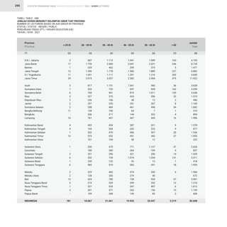 STATISTIK PENDIDIKAN TINGGI HIGHER EDUCATION STATISTIC 2021 |
295
D.K.I. Jakarta
Jawa Barat
Banten
Jawa Tengah
D.I. Yogyakarta
Jawa Timur
Aceh
Sumatera Utara
Sumatera Barat
Riau
Kepulauan Riau
Jambi
Sumatera Selatan
Bangka Belitung
Bengkulu
Lampung
Kalimantan Barat
Kalimantan Tengah
Kalimantan Selatan
Kalimantan Timur
Kalimantan Utara
Sulawesi Utara
Gorontalo
Sulawesi Tengah
Sulawesi Selatan
Sulawesi Barat
Sulawesi Tenggara
Maluku
Maluku Utara
Bali
Nusa Tenggara Barat
Nusa Tenggara Timur
Papua
Papua Barat
INDONESIA
2
17
1
13
11
29
3
7
6
3
2
2
2
11
-
10
4
4
1
10
-
1
-
3
6
1
6
2
2
13
5
1
3
-
181
687
1.739
329
1.396
1.041
3.015
817
533
760
327
236
297
358
128
206
761
403
165
332
573
151
200
180
351
532
230
583
229
128
424
219
327
301
109
18.067
1.113
2.060
462
1.778
1.111
3.057
1.151
732
941
373
146
255
469
100
217
407
454
264
470
552
109
470
280
290
734
122
519
465
283
785
329
524
371
268
21.661
1.041
2.041
299
1.583
1.201
2.382
1.061
697
815
424
48
251
461
63
144
367
387
202
406
451
50
771
264
421
1.074
52
503
474
219
728
299
347
263
144
19.933
1.099
2.621
375
1.885
1.216
2.464
560
928
1.011
356
12
287
498
7
323
435
321
233
307
342
12
1.137
109
350
1.034
12
291
330
40
954
352
407
156
83
20.547
163
246
5
227
265
475
36
162
105
32
2
8
54
1
4
16
9
9
20
27
-
47
4
14
131
1
18
6
-
97
12
6
15
2
2.219
4.105
8.724
1.471
6.882
4.845
11.422
3.628
3.059
3.638
1.515
446
1.100
1.842
310
894
1.996
1.578
877
1.536
1.955
322
2.626
837
1.429
3.511
418
1.920
1.506
672
3.001
1.216
1.612
1.109
606
82.608
Provinsi
Province
≤ 25 th 26 - 35 th 36 - 45 th 46 - 55 th 56 - 65 th  65
Jumlah
Total
TABEL/ TABLE : 44B
JUMLAH DOSEN MENURUT KELOMPOK UMUR TIAP PROVINSI
NUMBER OF LECTURERS BASED ON AGE-GROUP BY PROVINCE
STATUS / STATUS : NEGERI / PUBLIC
PERGURUAN TINGGI (PT) / HIGHER EDUCATION (HE)
TAHUN / YEAR : 2021
(2) (3) (4) (5) (6) (7) (8)
(1)
DOSEN LECTURERS
 