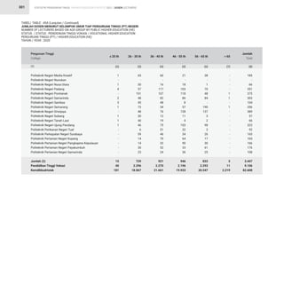 STATISTIK PENDIDIKAN TINGGI HIGHER EDUCATION STATISTIC 2021 |
301
Politeknik Negeri Media Kreatif
Politeknik Negeri Nunukan
Politeknik Negeri Nusa Utara
Politeknik Negeri Padang
Politeknik Negeri Pontianak
Politeknik Negeri Samarinda
Politeknik Negeri Sambas
Politeknik Negeri Semarang
Politeknik Negeri Sriwijaya
Politeknik Negeri Subang
Politeknik Negeri Tanah Laut
Politeknik Negeri Ujung Pandang
Politeknik Perikanan Negeri Tual
Politeknik Perkapalan Negeri Surabaya
Politeknik Pertanian Negeri Kupang
Politeknik Pertanian Negeri Pangkajene Kepulauan
Politeknik Pertanian Negeri Payakumbuh
Politeknik Pertanian Negeri Samarinda
Jumlah (2)
Pendidikan Tinggi Vokasi
Kemdikbudristek
Perguruan Tinggi
College
(1)
1
-
1
4
-
2
3
1
-
1
1
1
-
-
-
-
-
-
15
40
181
65
-
30
57
101
48
45
73
48
30
40
46
6
59
14
14
30
23
729
2.296
18.067
60
-
16
117
107
82
48
34
76
12
19
75
51
46
70
32
52
24
921
2.270
21.661
21
-
18
103
118
86
8
57
128
11
4
103
32
34
64
90
33
36
946
2.196
19.933
38
-
1
70
48
84
-
190
137
3
2
98
3
26
17
30
61
25
833
2.293
20.547
-
-
-
-
1
1
-
1
-
-
-
-
-
-
-
-
-
-
3
11
2.219
185
-
66
351
375
303
104
356
389
57
66
323
92
165
165
166
176
108
3.447
9.106
82.608
≤ 25 th 26 - 35 th 36 - 45 th 46 - 55 th 56 - 65 th  65
Jumlah
Total
(2) (3) (4) (5) (6) (7) (8)
TABEL/ TABLE : 45A (Lanjutan / Continued)
JUMLAH DOSEN MENURUT KELOMPOK UMUR TIAP PERGURUAN TINGGI (PT) NEGERI
NUMBER OF LECTURERS BASED ON AGE-GROUP BY PUBLIC HIGHER EDUCATION (HE)
STATUS / STATUS : PENDIDIKAN TINGGI VOKASI / VOCATIONAL HIGHER EDUCATION
PERGURUAN TINGGI (PT) / HIGHER EDUCATION (HE)
TAHUN / YEAR : 2020
DOSEN LECTURERS
 