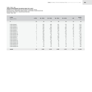 STATISTIK PENDIDIKAN TINGGI HIGHER EDUCATION STATISTIC 2021
| 304
TABEL/ TABLE : 46B
JUMLAH DOSEN MENURUT KELOMPOK UMUR TIAP LLDIKTI
NUMBER OF LECTURERS BASED ON AGE-GROUP BY REGIONAL OFFICE
STATUS/STATUS : PENDIDIKAN TINGGI VOKASI / VOCATIONAL HIGHER EDUCATION
PERGURUAN TINGGI (PT) / HIGHER EDUCATION (HE)
TAHUN / YEAR : 2021
LLDikti Wilayah I
LLDikti Wilayah II
LLDikti Wilayah III
LLDikti Wilayah IV
LLDikti Wilayah V
LLDikti Wilayah VI
LLDikti Wilayah VII
LLDikti Wilayah VIII
LLDikti Wilayah IX
LLDikti Wilayah X
LLDikti Wilayah XI
LLDikti Wilayah XII
LLDikti Wilayah XIII
LLDikti Wilayah XIV
LLDikti Wilayah XV
LLDikti Wilayah XVI
Jumlah
LLDikti
Regional Office
(1)
5
6
6
5
1
11
2
1
2
2
5
1
-
1
-
1
49
445
350
320
843
148
481
323
169
459
374
483
58
174
72
78
124
4.901
608
373
444
1.060
156
478
319
70
494
348
367
96
238
85
65
114
5.315
401
203
509
883
140
411
220
64
306
180
241
56
91
81
44
75
3.905
134
64
240
399
90
162
105
25
124
37
73
21
21
24
10
44
1.573
20
13
89
102
16
28
46
14
33
7
21
7
8
4
2
5
415
1.613
1.009
1.608
3.292
551
1.571
1.015
343
1.418
948
1.190
239
532
267
199
363
16.158
≤ 25 th 26 - 35 th 36 - 45 th 46 - 55 th 56 - 65 th  65
Jumlah
Total
(2) (3) (4) (5) (6) (7) (8)
DOSEN LECTURERS
 