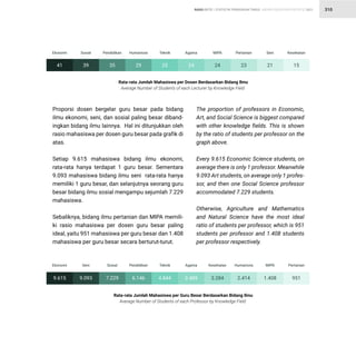STATISTIK PENDIDIKAN TINGGI HIGHER EDUCATION STATISTIC 2021
| 310
RASIO RATIO
Rata-rata Jumlah Mahasiswa per Dosen Berdasarkan Bidang Ilmu
Average Number of Students of each Lecturer by Knowledge Field
Ekonomi Sosial Pendidikan Humaniora Teknik Agama MIPA Pertanian Seni Kesehatan
Ekonomi Seni Sosial Pendidikan Teknik Agama Kesehatan Humaniora MIPA Pertanian
Proporsi dosen bergelar guru besar pada bidang
ilmu ekonomi, seni, dan sosial paling besar diband-
ingkan bidang ilmu lainnya. Hal ini ditunjukkan oleh
rasio mahasiswa per dosen guru besar pada grafik di
atas.
Setiap 9.615 mahasiswa bidang ilmu ekonomi,
rata-rata hanya terdapat 1 guru besar. Sementara
9.093 mahasiswa bidang ilmu seni rata-rata hanya
memiliki 1 guru besar, dan selanjutnya seorang guru
besar bidang ilmu sosial mengampu sejumlah 7.229
mahasiswa.
Sebaliknya, bidang ilmu pertanian dan MIPA memili-
ki rasio mahasiswa per dosen guru besar paling
ideal, yaitu 951 mahasiswa per guru besar dan 1.408
mahasiswa per guru besar secara berturut-turut.
The proportion of professors in Economic,
Art, and Social Science is biggest compared
with other knowledge fields. This is shown
by the ratio of students per professor on the
graph above.
Every 9.615 Economic Science students, on
average there is only 1 professor. Meanwhile
9.093 Art students, on average only 1 profes-
sor, and then one Social Science professor
accommodated 7.229 students.
Otherwise, Agriculture and Mathematics
and Natural Science have the most ideal
ratio of students per professor, which is 951
students per professor and 1.408 students
per professor respectively.
Rata-rata Jumlah Mahasiswa per Guru Besar Berdasarkan Bidang Ilmu
Average Number of Students of each Professor by Knowledge Field
9.615 9.093 7.229 6.146 4.844 3.489 3.284 2.414 1.408 951
41 39 35 29 25 24 24 23 21 15
 