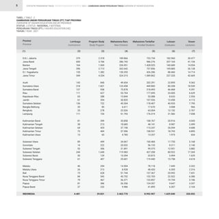 STATISTIK PENDIDIKAN TINGGI HIGHER EDUCATION STATISTIC 2021 |
5
TABEL / TABLE : 2					
GAMBARAN UMUM PERGURUAN TINGGI (PT) TIAP PROVINSI
OVERVIEW OF HIGHER EDUCATION (HE) BY PROVINCE
STATUS / STATUS : NASIONAL / NATIONAL						
PERGURUAN TINGGI (PT) / HIGHER EDUCATION (HE)						
TAHUN / YEAR : 2021				
379
600
164
356
135
544
143
318
127
111
65
61
136
20
25
111
81
38
64
73
13
89
14
53
244
30
61
46
26
73
84
79
81
37
4.481
2.318
3.766
1.069
2.713
1.382
4.334
840
1.821
938
627
288
394
722
85
278
720
399
213
425
469
65
499
222
306
1.640
129
407
294
213
628
542
467
386
232
29.831
189.866
286.743
226.951
262.642
130.355
324.315
49.654
123.458
75.878
53.764
15.844
30.835
45.304
6.611
22.026
51.793
35.858
18.685
37.198
37.596
4.785
34.067
20.032
31.891
119.983
10.394
25.601
14.504
8.928
51.744
43.752
36.371
26.356
9.986
2.463.770
733.734
986.276
1.428.025
737.856
426.286
1.089.862
202.291
449.800
218.493
177.695
53.088
107.926
178.407
17.670
63.004
176.319
108.767
48.141
115.247
108.531
13.257
100.484
56.135
99.375
427.208
33.873
119.440
78.118
48.420
157.367
132.703
132.857
124.357
41.895
8.992.907
182.960
207.165
140.689
145.885
88.460
237.335
32.895
80.358
46.468
33.685
8.633
13.458
40.935
3.008
12.152
31.582
20.916
8.987
26.094
18.793
1.975
17.755
8.311
12.951
80.922
3.494
15.758
7.449
6.305
35.992
22.522
19.194
9.647
6.307
1.629.040
30.477
41.154
14.054
26.128
14.714
42.669
9.363
18.539
9.291
6.629
2.554
4.113
7.795
966
2.767
7.058
4.043
2.499
4.688
4.895
654
5.168
2.140
3.882
17.269
1.629
4.618
3.322
2.316
7.651
6.380
5.186
3.337
2.104
320.052
D.K.I. Jakarta
Jawa Barat
Banten
Jawa Tengah
D.I. Yogyakarta
Jawa Timur
Aceh
Sumatera Utara
Sumatera Barat
Riau
Kepulauan Riau
Jambi
Sumatera Selatan
Bangka Belitung
Bengkulu
Lampung
Kalimantan Barat
Kalimantan Tengah
Kalimantan Selatan
Kalimantan Timur
Kalimantan Utara
Sulawesi Utara
Gorontalo
Sulawesi Tengah
Sulawesi Selatan
Sulawesi Barat
Sulawesi Tenggara
Maluku
Maluku Utara
Bali
Nusa Tenggara Barat
Nusa Tenggara Timur
Papua
Papua Barat
INDONESIA
Provinsi
Province
Lembaga
Institutions
Program Study
Study Program
Mahasiswa Baru
New Entrants
Mahasiswa Terdaftar
Enrolled Students
Lulusan
Graduates
Dosen
Lecturers
(1) (2) (3) (4) (5) (6) (7)
GAMBARAN UMUM PERGURUAN TINGGI OVERVIEW OF HIGHER EDUCATION
 