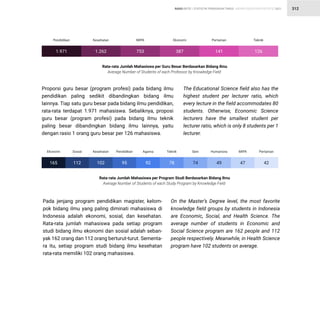 STATISTIK PENDIDIKAN TINGGI HIGHER EDUCATION STATISTIC 2021
| 312
RASIO RATIO
Rata-rata Jumlah Mahasiswa per Guru Besar Berdasarkan Bidang Ilmu
Average Number of Students of each Professor by Knowledge Field
Pendidikan Kesehatan MIPA Ekonomi Pertanian Teknik
Proporsi guru besar (program profesi) pada bidang ilmu
pendidikan paling sedikit dibandingkan bidang ilmu
lainnya. Tiap satu guru besar pada bidang ilmu pendidikan,
rata-rata terdapat 1.971 mahasiswa. Sebaliknya, proposi
guru besar (program profesi) pada bidang ilmu teknik
paling besar dibandingkan bidang ilmu lainnya, yaitu
dengan rasio 1 orang guru besar per 126 mahasiswa.
The Educational Science field also has the
highest student per lecturer ratio, which
every lecture in the field accommodates 80
students. Otherwise, Economic Science
lecturers have the smallest student per
lecturer ratio, which is only 8 students per 1
lecturer.
1.971 1.262 753 387 141 126
Rata-rata Jumlah Mahasiswa per Program Studi Berdasarkan Bidang Ilmu
Average Number of Students of each Study Program by Knowledge Field
Ekonomi Sosial Kesehatan Pendidikan Agama Teknik Seni Humaniora MIPA Pertanian
Pada jenjang program pendidikan magister, kelom-
pok bidang ilmu yang paling diminati mahasiswa di
Indonesia adalah ekonomi, sosial, dan kesehatan.
Rata-rata jumlah mahasiswa pada setiap program
studi bidang ilmu ekonomi dan sosial adalah seban-
yak 162 orang dan 112 orang berturut-turut. Sementa-
ra itu, setiap program studi bidang ilmu kesehatan
rata-rata memiliki 102 orang mahasiswa.
On the Master’s Degree level, the most favorite
knowledge field groups by students in Indonesia
are Economic, Social, and Health Science. The
average number of students in Economic and
Social Science program are 162 people and 112
people respectively. Meanwhile, in Health Science
program have 102 students on average.
165 112 102 95 92 78 74 49 47 42
 