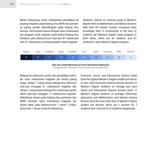 STATISTIK PENDIDIKAN TINGGI HIGHER EDUCATION STATISTIC 2021 |
313 RASIO RATIO
Ekonomi Sosial Pendidikan Agama Kesehatan Seni Teknik Humaniora MIPA Pertanian
Minat mahasiswa untuk melanjutkan pendidikan ke
jenjang magister pada bidang ilmu MIPA dan pertani-
an paling rendah dibandingkan pada bidang ilmu
lainnya. Hal tersebut sesuai dengan rasio mahasiswa
per program studi magister pada kedua bidang ilmu
tersebut, yaitu berturut-turut rata-rata 42 mahasiswa
dan 47 mahasiswa di setiap program studi magister.
Students' interest to continue study to Master’s
Degree level on Mathematics and Natural Science
field have the lowest number compared other
knowledge field. It corresponds to the ratio of
students per Master’s Degree study program in
both fields, which are 42 students and 47
students in each Master’s Degree program.
Rata-rata Jumlah Mahasiswa per Dosen Berdasarkan Bidang Ilmu
Average Number of Students of each Lecturer by Knowledge Field
21 17 17 16 15 13 12 9 8 7
Bidang ilmu ekonomi, sosial, dan pendidikan memi-
liki rasio mahasiswa magister per dosen paling
tinggi. Setiap 1 orang dosen bidang ilmu ekonomi
rata-rata mengajar 21 mahasiswa magister dan
setiap 1 orang dosen bidang ilmu sosial atau pendi-
dikan rata-rata mengajar 17 mahasiswa magister.
Sebaliknya, dosen pada bidang ilmu pertanian dan
MIPA memiliki rasio mahasiswa magister per
dosen ideal, yaitu berturut-turut 1 untuk 7 maha-
siswa dan 1 dosen untuk 8 mahasiswa.
Economic, Social, and Educational Science fields
have the highest Master’s Degree student per lectur-
er ratio. Each Economic Science lecturer teaches 21
Master’s Degree students on average and each
Social and Educational Science lecturer teach 17
Master’s Degree students on average. Otherwise,
Agriculture and Mathematics and Natural Science
lecturer have the most ideal ratio of Master’s Degree
student per lecturer, which are 1 lecturer for 7
students and 1 lecturer for 8 students respectively.
 
