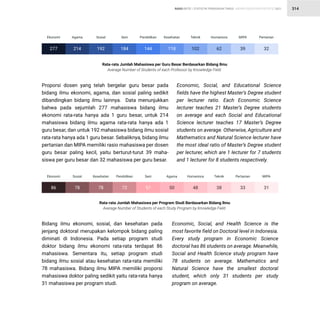 STATISTIK PENDIDIKAN TINGGI HIGHER EDUCATION STATISTIC 2021
| 314
RASIO RATIO
Ekonomi Agama Sosial Seni Pendidikan Kesehatan Teknik Humaniora MIPA Pertanian
277 214 192 184 144 118 102 62 39 32
Rata-rata Jumlah Mahasiswa per Guru Besar Berdasarkan Bidang Ilmu
Average Number of Students of each Professor by Knowledge Field
Proporsi dosen yang telah bergelar guru besar pada
bidang ilmu ekonomi, agama, dan sosial paling sedikit
dibandingkan bidang ilmu lainnya. Data menunjukkan
bahwa pada sejumlah 277 mahasiswa bidang ilmu
ekonomi rata-rata hanya ada 1 guru besar, untuk 214
mahasiswa bidang ilmu agama rata-rata hanya ada 1
guru besar, dan untuk 192 mahasiswa bidang ilmu sosial
rata-rata hanya ada 1 guru besar. Sebaliknya, bidang ilmu
pertanian dan MIPA memiliki rasio mahasiswa per dosen
guru besar paling kecil, yaitu berturut-turut 39 maha-
siswa per guru besar dan 32 mahasiswa per guru besar.
Economic, Social, and Educational Science
fields have the highest Master’s Degree student
per lecturer ratio. Each Economic Science
lecturer teaches 21 Master’s Degree students
on average and each Social and Educational
Science lecturer teaches 17 Master’s Degree
students on average. Otherwise, Agriculture and
Mathematics and Natural Science lecturer have
the most ideal ratio of Master’s Degree student
per lecturer, which are 1 lecturer for 7 students
and 1 lecturer for 8 students respectively.
Rata-rata Jumlah Mahasiswa per Program Studi Berdasarkan Bidang Ilmu
Average Number of Students of each Study Program by Knowledge Field
Ekonomi Sosial Kesehatan Pendidikan Seni Agama Humaniora Teknik Pertanian MIPA
Bidang ilmu ekonomi, sosial, dan kesehatan pada
jenjang doktoral merupakan kelompok bidang paling
diminati di Indonesia. Pada setiap program studi
doktor bidang ilmu ekonomi rata-rata terdapat 86
mahasiswa. Sementara itu, setiap program studi
bidang ilmu sosial atau kesehatan rata-rata memiliki
78 mahasiswa. Bidang ilmu MIPA memiliki proporsi
mahasiswa doktor paling sedikit yaitu rata-rata hanya
31 mahasiswa per program studi.
Economic, Social, and Health Science is the
most favorite field on Doctoral level in Indonesia.
Every study program in Economic Science
doctoral has 86 students on average. Meanwhile,
Social and Health Science study program have
78 students on average. Mathematics and
Natural Science have the smallest doctoral
student, which only 31 students per study
program on average.
86 78 78 72 57 50 48 38 33 31
 