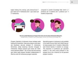STATISTIK PENDIDIKAN TINGGI HIGHER EDUCATION STATISTIC 2021
| 316
RASIO RATIO
Rata-rata Jumlah Mahasiswa per Program Studi, Dosen, dan Guru Besar Berdasarkan Bidang Ilmu
Average Number of Students of each Study program, Lecturer, and Professor by Knowledge Field
Program Spesialis di Indonesia hanya terdapat pada
bidang ilmu kesehatan. Pada satu program studi spesi-
alis kesehatan rata-rata terdapat 41 mahasiswa.
Sementara, setiap dosennya rata-rata mengajar 4
mahasiswa. Adapun proporsi guru besar per maha-
siswa spesialis adalah 1: 46, di mana rata-rata seorang
guru besar pada program tersebut melaksanakan tri
dharma untuk 46 mahasiswa program spesialis.
Specialist program in Indonesia is only available
in the Health Science field. Each Health Special-
ist study program has 41 students. Meanwhile,
each lecture teaches 4 students on average.
The proportion of professors per specialist
student is 1:46, which every professor in the
program has to do tri dharma for 46 specialist
program students.
41 4 46
ingkan bidang ilmu lainnya, yaitu berturut-turut 1
guru besar per 9 mahasiswa dan 1 guru besar per
11 mahasiswa.
compared to another knowledge field, which is 1
professor per 9 students and 1 professor per 11
students respectively.
 