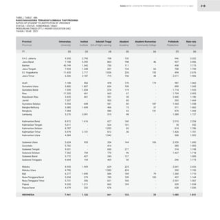 STATISTIK PENDIDIKAN TINGGI HIGHER EDUCATION STATISTIC 2021
| 318
D.K.I. Jakarta
Jawa Barat
Banten
Jawa Tengah
D.I. Yogyakarta
Jawa Timur
Aceh
Sumatera Utara
Sumatera Barat
Riau
Kepulauan Riau
Jambi
Sumatera Selatan
Bangka Belitung
Bengkulu
Lampung
Kalimantan Barat
Kalimantan Tengah
Kalimantan Selatan
Kalimantan Timur
Kalimantan Utara
Sulawesi Utara
Gorontalo
Sulawesi Tengah
Sulawesi Selatan
Sulawesi Barat
Sulawesi Tenggara
Maluku
Maluku Utara
Bali
Nusa Tenggara Barat
Nusa Tenggara Timur
Papua
Papua Barat
INDONESIA
9.355
7.108
43.749
7.524
11.430
6.326
7.108
5.800
7.539
11.335
3.635
7.207
5.254
3.585
7.284
5.270
8.812
5.011
8.787
5.979
4.584
5.624
5.762
9.031
7.262
5.772
9.694
8.955
4.700
6.277
5.254
5.731
9.235
4.679
7.961
2.790
5.292
1.542
1.348
2.717
2.187
462
1.807
1.654
661
461
-
698
1.698
-
3.091
1.616
-
-
2.151
-
955
-
-
754
427
154
1.909
-
1.690
279
356
1.211
232
1.122
132
198
111
134
226
156
170
109
119
67
28
80
82
73
42
98
160
101
83
36
-
144
-
277
96
127
40
225
424
169
109
160
169
-
122
2.322
2.406
7.775
1.730
2.676
1.906
1.563
1.545
1.933
2.405
1.186
1.464
1.338
1.062
1.484
1.727
2.204
952
1.786
1.701
1.022
1.690
1.093
1.745
1.718
1.095
1.775
2.426
1.100
1.710
1.164
1.567
1.934
1.036
1.831
708
863
750
601
1.036
715
478
654
574
663
551
903
541
466
580
515
627
524
1.033
612
1.042
354
414
650
770
245
465
629
1.085
684
785
621
662
676
661
946
927
498
708
494
2.011
987
899
1.714
1.704
2.440
593
1.265
511
870
1.389
2.010
78
814
1.426
508
2.959
385
514
1.427
-
296
2.841
390
1.360
457
2.531
329
628
1.085
-
46
-
66
155
44
174
-
-
-
-
-
187
37
131
-
-
-
-
-
-
106
-
-
-
-
-
-
-
79
100
-
-
-
33
Provinsi
Province
Universitas
University
Institut
Institute
Akademi
Academy
Rata-rata
Average
Sekolah Tinggi
Sch.of High.Learning
Politeknik
Polytechnic
Akademi Komunitas
Community College
(2) (3) (5) (8)
(4) (7)
(6)
(1)
TABEL / TABLE : 48A
RASIO MAHASISWA TERHADAP LEMBAGA TIAP PROVINSI
RATIOS OF STUDENT TO INSTITUTION BY PROVINCE
STATUS / STATUS : KEMDIKBUD / MoEC
PERGURUAN TINGGI (PT) / HIGHER EDUCATION (HE)
TAHUN / YEAR : 2021
RASIO RATIO
 