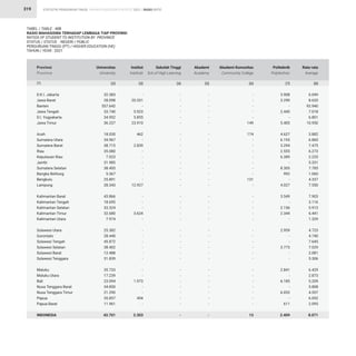 STATISTIK PENDIDIKAN TINGGI HIGHER EDUCATION STATISTIC 2021 |
319
TABEL / TABLE : 48B
RASIO MAHASISWA TERHADAP LEMBAGA TIAP PROVINSI
RATIOS OF STUDENT TO INSTITUTION BY PROVINCE
STATUS / STATUS : NEGERI / PUBLIC
PERGURUAN TINGGI (PT) / HIGHER EDUCATION (HE)
TAHUN / YEAR : 2021
D.K.I. Jakarta
Jawa Barat
Banten
Jawa Tengah
D.I. Yogyakarta
Jawa Timur
Aceh
Sumatera Utara
Sumatera Barat
Riau
Kepulauan Riau
Jambi
Sumatera Selatan
Bangka Belitung
Bengkulu
Lampung
Kalimantan Barat
Kalimantan Tengah
Kalimantan Selatan
Kalimantan Timur
Kalimantan Utara
Sulawesi Utara
Gorontalo
Sulawesi Tengah
Sulawesi Selatan
Sulawesi Barat
Sulawesi Tenggara
Maluku
Maluku Utara
Bali
Nusa Tenggara Barat
Nusa Tenggara Timur
Papua
Papua Barat
INDONESIA
32.383
28.098
557.642
33.740
34.952
36.237
18.030
34.967
38.715
35.080
7.023
31.985
38.405
5.367
25.891
28.343
43.866
18.695
33.324
32.680
7.974
25.382
28.440
45.872
38.402
12.488
31.839
35.733
17.239
23.094
34.850
21.290
35.857
11.961
43.701
-
20.331
-
5.923
5.855
23.910
462
-
2.839
-
-
-
-
-
-
12.927
-
-
-
3.624
-
-
-
-
-
-
-
-
-
1.973
-
-
454
-
2.303
-
-
-
-
-
-
-
-
-
-
-
-
-
-
-
-
-
-
-
-
-
-
-
-
-
-
-
-
-
-
-
-
-
-
-
6.049
8.620
92.940
7.018
6.801
10.950
3.882
6.860
7.475
6.273
2.235
5.331
7.785
1.060
4.337
7.550
7.903
3.116
5.913
6.441
1.329
4.723
4.740
7.645
7.029
2.081
5.306
6.429
2.873
5.209
5.808
4.557
6.052
2.095
8.071
-
-
-
-
-
-
-
-
-
-
-
-
-
-
-
-
-
-
-
-
-
-
-
-
-
-
-
-
-
-
-
-
-
-
-
3.908
3.290
-
2.445
-
5.405
4.627
6.193
3.294
2.555
6.389
-
8.305
992
-
4.027
3.549
-
2.156
2.344
-
2.959
-
-
3.773
-
-
2.841
-
6.185
-
6.052
-
611
2.409
-
-
-
-
-
149
174
-
-
-
-
-
-
-
131
-
-
-
-
-
-
-
-
-
-
-
-
-
-
-
-
-
-
-
13
Provinsi
Province
Universitas
University
Institut
Institute
Akademi
Academy
Rata-rata
Average
Sekolah Tinggi
Sch.of High.Learning
Politeknik
Polytechnic
Akademi Komunitas
Community College
(2) (3) (5) (8)
(4) (7)
(6)
(1)
RASIO RATIO
 