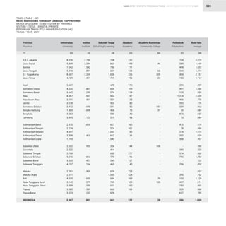 STATISTIK PENDIDIKAN TINGGI HIGHER EDUCATION STATISTIC 2021
| 320
TABEL / TABLE : 48C
RASIO MAHASISWA TERHADAP LEMBAGA TIAP PROVINSI
RATIOS OF STUDENT TO INSTITUTION BY PROVINCE
STATUS / STATUS : SWASTA / PRIVATE			
PERGURUAN TINGGI (PT) / HIGHER EDUCATION (HE)
TAHUN / YEAR : 2021
D.K.I. Jakarta
Jawa Barat
Banten
Jawa Tengah
D.I. Yogyakarta
Jawa Timur
Aceh
Sumatera Utara
Sumatera Barat
Riau
Kepulauan Riau
Jambi
Sumatera Selatan
Bangka Belitung
Bengkulu
Lampung
Kalimantan Barat
Kalimantan Tengah
Kalimantan Selatan
Kalimantan Timur
Kalimantan Utara
Sulawesi Utara
Gorontalo
Sulawesi Tengah
Sulawesi Selatan
Sulawesi Barat
Sulawesi Tenggara
Maluku
Maluku Utara
Bali
Nusa Tenggara Barat
Nusa Tenggara Timur
Papua
Papua Barat
INDONESIA
8.076
5.909
7.042
5.410
8.607
4.189
3.467
4.532
3.642
8.367
3.151
3.078
3.412
1.803
3.563
3.495
2.970
2.274
4.697
3.309
1.193
2.032
2.522
3.768
5.316
3.533
4.157
2.261
2.611
4.035
3.140
3.509
2.580
3.223
3.967
2.790
2.284
1.542
891
2.269
1.411
-
1.807
1.259
661
461
-
698
1.698
-
1.123
1.616
-
-
1.415
-
955
-
-
812
427
154
1.909
-
1.655
279
356
1.589
232
891
132
198
111
134
226
156
170
109
119
67
28
80
82
73
42
98
160
101
83
36
-
144
-
277
96
127
40
225
424
169
109
160
169
-
122
2.073
1.648
1.657
1.274
2.157
1.113
729
1.266
955
1.839
776
776
863
684
842
884
974
496
1.015
929
457
598
553
868
1.292
722
852
837
752
1.129
811
805
888
795
1.009
708
863
750
601
1.036
715
478
654
574
663
551
903
541
466
580
515
627
524
1.033
612
1.042
354
414
650
770
245
465
629
1.085
684
785
621
662
676
661
734
589
498
540
494
183
259
491
135
1.278
466
593
259
30
870
70
470
78
278
202
508
-
385
514
756
-
296
-
390
153
457
183
329
637
386
-
46
-
66
309
23
-
-
-
-
-
-
187
37
-
-
-
-
-
-
-
106
-
-
-
-
-
-
-
79
100
-
-
-
28
Provinsi
Province
Universitas
University
Institut
Institute
Akademi
Academy
Rata-rata
Average
Sekolah Tinggi
Sch.of High.Learning
Politeknik
Polytechnic
Akademi Komunitas
Community College
(2) (3) (5) (8)
(4) (7)
(6)
(1)
RASIO RATIO
 