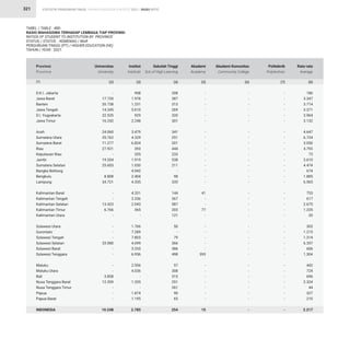 STATISTIK PENDIDIKAN TINGGI HIGHER EDUCATION STATISTIC 2021 |
321
TABEL / TABLE : 48D
RASIO MAHASISWA TERHADAP LEMBAGA TIAP PROVINSI
RATIOS OF STUDENT TO INSTITUTION BY PROVINCE
STATUS / STATUS : KEMENAG / MoR
PERGURUAN TINGGI (PT) / HIGHER EDUCATION (HE)
TAHUN / YEAR : 2021
D.K.I. Jakarta
Jawa Barat
Banten
Jawa Tengah
D.I. Yogyakarta
Jawa Timur
Aceh
Sumatera Utara
Sumatera Barat
Riau
Kepulauan Riau
Jambi
Sumatera Selatan
Bangka Belitung
Bengkulu
Lampung
Kalimantan Barat
Kalimantan Tengah
Kalimantan Selatan
Kalimantan Timur
Kalimantan Utara
Sulawesi Utara
Gorontalo
Sulawesi Tengah
Sulawesi Selatan
Sulawesi Barat
Sulawesi Tenggara
Maluku
Maluku Utara
Bali
Nusa Tenggara Barat
Nusa Tenggara Timur
Papua
Papua Barat
INDONESIA
-
17.720
20.738
14.345
22.535
16.242
24.060
35.762
11.277
27.921
-
19.204
25.603
-
8.808
34.721
-
-
13.423
6.766
-
-
-
-
33.080
-
-
-
-
3.858
12.359
-
-
-
10.248
908
1.978
1.231
5.610
929
2.248
3.479
4.329
6.824
393
205
1.919
1.030
4.042
2.404
4.335
4.331
3.336
2.043
365
-
1.766
7.289
7.803
4.699
3.253
6.936
2.556
4.036
-
1.335
-
1.874
1.195
2.785
-
-
-
-
-
-
-
-
-
-
-
-
-
-
-
-
41
-
-
77
-
-
-
-
-
-
393
-
-
-
-
-
-
-
15
186
3.347
3.714
3.371
3.964
3.132
4.647
6.724
3.050
4.793
73
3.610
4.474
674
1.885
6.565
753
617
2.675
1.235
20
303
1.215
1.314
6.357
606
1.304
442
724
696
2.324
44
327
210
2.217
208
387
313
269
320
301
341
251
201
444
233
538
211
-
98
335
144
367
587
203
121
50
-
79
366
386
498
97
308
315
251
261
90
65
254
-
-
-
-
-
-
-
-
-
-
-
-
-
-
-
-
-
-
-
-
-
-
-
-
-
-
-
-
-
-
-
-
-
-
-
-
-
-
-
-
-
-
-
-
-
-
-
-
-
-
-
-
-
-
-
-
-
-
-
-
-
-
-
-
-
-
-
-
-
-
Provinsi
Province
Universitas
University
Institut
Institute
Akademi
Academy
Rata-rata
Average
Sekolah Tinggi
Sch.of High.Learning
Politeknik
Polytechnic
Akademi Komunitas
Community College
(2) (3) (5) (8)
(4) (7)
(6)
(1)
RASIO RATIO
 