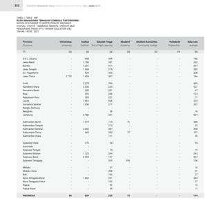 STATISTIK PENDIDIKAN TINGGI HIGHER EDUCATION STATISTIC 2021 |
323
TABEL / TABLE : 48F
RASIO MAHASISWA TERHADAP LEMBAGA TIAP PROVINSI
RATIOS OF STUDENT TO INSTITUTION BY PROVINCE
STATUS / STATUS : KEMENAG SWASTA / PRIVATE MoR
PERGURUAN TINGGI (PT) / HIGHER EDUCATION (HE)
TAHUN / YEAR : 2021
D.K.I. Jakarta
Jawa Barat
Banten
Jawa Tengah
D.I. Yogyakarta
Jawa Timur
Aceh
Sumatera Utara
Sumatera Barat
Riau
Kepulauan Riau
Jambi
Sumatera Selatan
Bangka Belitung
Bengkulu
Lampung
Kalimantan Barat
Kalimantan Tengah
Kalimantan Selatan
Kalimantan Timur
Kalimantan Utara
Sulawesi Utara
Gorontalo
Sulawesi Tengah
Sulawesi Selatan
Sulawesi Barat
Sulawesi Tenggara
Maluku
Maluku Utara
Bali
Nusa Tenggara Barat
Nusa Tenggara Timur
Papua
Papua Barat
INDONESIA
-
-
-
-
-
2.718
-
-
-
-
-
-
-
-
-
-
-
-
-
-
-
-
-
-
-
-
-
-
-
-
-
-
-
-
80
908
1.185
1.231
1.408
929
1.454
2.375
2.928
200
393
205
1.402
1.030
-
-
2.786
1.575
-
2.043
365
-
270
-
-
1.122
3.253
-
-
-
-
1.452
-
-
-
839
-
-
-
-
-
-
-
-
-
-
-
-
-
-
-
-
41
-
-
77
-
-
-
-
-
-
393
-
-
-
-
-
-
-
15
186
262
257
280
208
746
445
527
67
123
71
323
207
-
16
521
288
35
438
107
20
54
-
12
243
567
158
16
51
27
284
27
15
11
194
209
387
311
274
320
307
294
233
201
348
221
538
211
-
98
341
113
213
587
203
121
54
-
74
334
151
553
97
308
162
251
162
92
65
230
-
-
-
-
-
-
-
-
-
-
-
-
-
-
-
-
-
-
-
-
-
-
-
-
-
-
-
-
-
-
-
-
-
-
-
-
-
-
-
-
-
-
-
-
-
-
-
-
-
-
-
-
-
-
-
-
-
-
-
-
-
-
-
-
-
-
-
-
-
-
Provinsi
Province
Universitas
University
Institut
Institute
Akademi
Academy
Rata-rata
Average
Sekolah Tinggi
Sch.of High.Learning
Politeknik
Polytechnic
Akademi Komunitas
Community College
(2) (3) (5) (8)
(4) (7)
(6)
(1)
RASIO RATIO
 