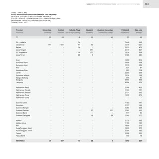STATISTIK PENDIDIKAN TINGGI HIGHER EDUCATION STATISTIC 2021
| 324
TABEL / TABLE : 48G
RASIO MAHASISWA TERHADAP LEMBAGA TIAP PROVINSI
RATIOS OF STUDENT TO INSTITUTION BY PROVINCE
STATUS / STATUS : KEMENTERIAN ATAU LEMBAGA LAIN / OMaI			
PERGURUAN TINGGI (PT) / HIGHER EDUCATION (HE)
TAHUN / YEAR : 2021
D.K.I. Jakarta
Jawa Barat
Banten
Jawa Tengah
D.I. Yogyakarta
Jawa Timur
Aceh
Sumatera Utara
Sumatera Barat
Riau
Kepulauan Riau
Jambi
Sumatera Selatan
Bangka Belitung
Bengkulu
Lampung
Kalimantan Barat
Kalimantan Tengah
Kalimantan Selatan
Kalimantan Timur
Kalimantan Utara
Sulawesi Utara
Gorontalo
Sulawesi Tengah
Sulawesi Selatan
Sulawesi Barat
Sulawesi Tenggara
Maluku
Maluku Utara
Bali
Nusa Tenggara Barat
Nusa Tenggara Timur
Papua
Papua Barat
INDONESIA
-
941
-
-
-
-
-
-
-
-
-
-
-
-
-
-
-
-
-
-
-
-
-
-
-
-
-
-
-
-
-
-
-
-
28
-
7.031
-
-
-
-
-
-
-
-
-
-
-
-
-
-
-
-
-
-
-
-
-
-
-
-
-
-
-
-
-
-
-
-
207
-
36
-
691
177
9
-
-
-
-
-
-
-
-
-
-
-
-
-
-
-
-
-
-
37
-
18
-
-
-
-
-
-
-
28
368
1.637
470
527
538
341
315
268
253
87
114
339
169
91
499
676
433
191
362
279
-
197
188
228
300
86
277
363
184
276
272
382
350
75
327
764
444
748
-
1.228
308
-
-
-
-
-
-
-
-
-
-
-
-
-
-
-
-
-
-
-
-
-
-
-
-
-
-
-
-
103
1.446
1.370
2.073
2.473
1.826
1.726
1.892
1.606
1.519
521
682
2.035
1.016
545
2.994
4.054
2.596
1.143
2.171
1.672
-
1.182
1.127
1.365
1.562
517
1.592
2.175
1.106
1.659
1.633
2.294
2.098
452
1.592
-
-
-
-
-
-
-
-
-
-
-
-
-
-
-
-
-
-
-
-
-
-
-
-
201
-
54
-
-
-
-
-
-
-
8
Provinsi
Province
Universitas
University
Institut
Institute
Akademi
Academy
Rata-rata
Average
Sekolah Tinggi
Sch.of High.Learning
Politeknik
Polytechnic
Akademi Komunitas
Community College
(2) (3) (5) (8)
(4) (7)
(6)
(1)
RASIO RATIO
 