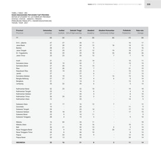 STATISTIK PENDIDIKAN TINGGI HIGHER EDUCATION STATISTIC 2021
| 328
TABEL / TABLE : 49C
RASIO MAHASISWA PER DOSEN TIAP PROVINSI
RATIOS OF STUDENT TO LECTURERS BY PROVINCE
STATUS / STATUS : SWASTA / PRIVATE			
PERGURUAN TINGGI (PT) / HIGHER EDUCATION (HE)
TAHUN / YEAR : 2021
RASIO RATIO
D.K.I. Jakarta
Jawa Barat
Banten
Jawa Tengah
D.I. Yogyakarta
Jawa Timur
Aceh
Sumatera Utara
Sumatera Barat
Riau
Kepulauan Riau
Jambi
Sumatera Selatan
Bangka Belitung
Bengkulu
Lampung
Kalimantan Barat
Kalimantan Tengah
Kalimantan Selatan
Kalimantan Timur
Kalimantan Utara
Sulawesi Utara
Gorontalo
Sulawesi Tengah
Sulawesi Selatan
Sulawesi Barat
Sulawesi Tenggara
Maluku
Maluku Utara
Bali
Nusa Tenggara Barat
Nusa Tenggara Timur
Papua
Papua Barat
INDONESIA
27
27
28
32
36
25
21
29
27
37
22
27
24
27
21
25
32
23
27
26
12
21
19
24
28
23
28
16
21
26
18
24
27
20
25
27
30
21
25
29
23
-
19
20
26
14
-
19
27
-
22
25
-
-
20
-
17
-
-
18
9
4
60
-
21
9
8
33
13
16
11
12
9
12
18
12
14
7
13
7
4
6
7
4
3
6
10
6
4
3
-
12
-
14
7
11
3
11
16
13
10
10
9
-
8
17
21
16
21
26
16
11
15
14
19
13
13
16
14
8
13
18
8
10
13
9
12
9
13
15
9
10
18
11
15
14
13
18
14
14
20
24
21
22
29
20
23
22
19
25
23
27
18
14
14
20
22
16
24
23
25
16
24
23
22
10
15
24
18
20
18
26
30
25
21
16
14
14
18
20
7
10
15
7
21
16
17
13
5
13
3
19
4
8
6
14
-
11
17
17
-
9
-
10
5
11
8
12
24
11
-
18
-
19
24
7
-
-
-
-
-
-
14
6
-
-
-
-
-
-
-
7
-
-
-
-
-
-
-
4
20
-
-
-
3
Provinsi
Province
Universitas
University
Institut
Institute
Akademi
Academy
Rata-rata
Average
Sekolah Tinggi
Sch.of High.Learning
Politeknik
Polytechnic
Akademi Komunitas
Community College
(2) (3) (5) (8)
(4) (7)
(6)
(1)
 