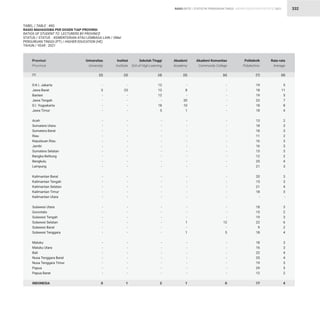 STATISTIK PENDIDIKAN TINGGI HIGHER EDUCATION STATISTIC 2021
| 332
TABEL / TABLE : 49G
RASIO MAHASISWA PER DOSEN TIAP PROVINSI
RATIOS OF STUDENT TO LECTURERS BY PROVINCE
STATUS / STATUS : KEMENTERIAN ATAU LEMBAGA LAIN / OMaI			
PERGURUAN TINGGI (PT) / HIGHER EDUCATION (HE)
TAHUN / YEAR : 2021
RASIO RATIO
D.K.I. Jakarta
Jawa Barat
Banten
Jawa Tengah
D.I. Yogyakarta
Jawa Timur
Aceh
Sumatera Utara
Sumatera Barat
Riau
Kepulauan Riau
Jambi
Sumatera Selatan
Bangka Belitung
Bengkulu
Lampung
Kalimantan Barat
Kalimantan Tengah
Kalimantan Selatan
Kalimantan Timur
Kalimantan Utara
Sulawesi Utara
Gorontalo
Sulawesi Tengah
Sulawesi Selatan
Sulawesi Barat
Sulawesi Tenggara
Maluku
Maluku Utara
Bali
Nusa Tenggara Barat
Nusa Tenggara Timur
Papua
Papua Barat
INDONESIA
-
3
-
-
-
-
-
-
-
-
-
-
-
-
-
-
-
-
-
-
-
-
-
-
-
-
-
-
-
-
-
-
-
-
0
-
23
-
-
-
-
-
-
-
-
-
-
-
-
-
-
-
-
-
-
-
-
-
-
-
-
-
-
-
-
-
-
-
-
1
-
8
-
20
10
1
-
-
-
-
-
-
-
-
-
-
-
-
-
-
-
-
-
-
1
-
1
-
-
-
-
-
-
-
1
5
11
5
7
8
4
2
3
3
2
3
3
3
2
4
3
3
3
4
3
-
3
2
3
6
2
4
3
3
4
4
3
5
2
4
12
12
12
-
18
5
-
-
-
-
-
-
-
-
-
-
-
-
-
-
-
-
-
-
-
-
-
-
-
-
-
-
-
-
2
19
18
19
23
18
18
13
18
18
11
16
16
15
12
25
21
20
15
21
18
-
18
15
19
22
9
18
18
16
22
25
19
29
12
17
-
-
-
-
-
-
-
-
-
-
-
-
-
-
-
-
-
-
-
-
-
-
-
-
12
-
5
-
-
-
-
-
-
-
0
Provinsi
Province
Universitas
University
Institut
Institute
Akademi
Academy
Rata-rata
Average
Sekolah Tinggi
Sch.of High.Learning
Politeknik
Polytechnic
Akademi Komunitas
Community College
(2) (3) (5) (8)
(4) (7)
(6)
(1)
 