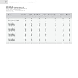 STATISTIK PENDIDIKAN TINGGI HIGHER EDUCATION STATISTIC 2021 |
333
Perguruan Tinggi Negeri (PTN)
LLDikti Wilayah I
LLDikti Wilayah II
LLDikti Wilayah III
LLDikti Wilayah IV
LLDikti Wilayah V
LLDikti Wilayah VI
LLDikti Wilayah VII
LLDikti Wilayah VIII
LLDikti Wilayah IX
LLDikti Wilayah X
LLDikti Wilayah XI
LLDikti Wilayah XII
LLDikti Wilayah XIII
LLDikti Wilayah XIV
LLDikti Wilayah XV
LLDikti Wilayah XVI
Jumlah
50
29
24
26
28
36
32
25
22
28
29
26
19
21
24
24
21
26
5
19
22
27
29
29
25
23
19
14
20
23
60
-
30
8
17
23
-
7
6
12
11
18
12
12
12
6
9
6
13
14
9
10
13
11
11
15
15
17
20
26
21
16
14
14
16
14
20
11
18
13
15
17
-
22
18
21
23
29
22
20
19
20
23
22
22
23
28
26
20
22
11
15
11
16
14
20
18
7
6
14
17
10
10
10
17
8
14
13
1
-
12
-
18
24
19
7
7
-
-
-
-
-
-
-
7
6
Provinsi
Province
Universitas
University
Institut
Institute
Akademi
Academy
Rata-rata
Average
Sekolah Tinggi
Sch.of High.Learning
Politeknik
Polytechnic
Akademi Komunitas
Community College
TABEL / TABLE : 50
RASIO MAHASISWA PER DOSEN TIAP INSTITUSI
RATIOS OF STUDENT TO LECTURER BY REGIONAL OFFICE
STATUS / STATUS : KEMDIKBUD / MoEC
PERGURUAN TINGGI (PT) / HIGHER EDUCATION (HE)
TAHUN / YEAR : 2021
(2) (3) (5) (8)
(4) (7)
(6)
(1)
RASIO RATIO
 