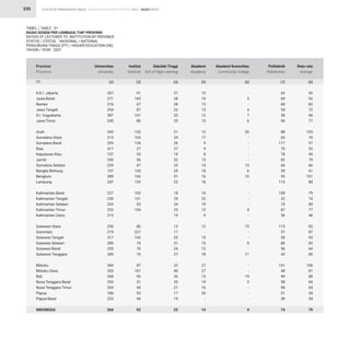STATISTIK PENDIDIKAN TINGGI HIGHER EDUCATION STATISTIC 2021 |
335
TABEL / TABLE : 51
RASIO DOSEN PER LEMBAGA TIAP PROVINSI
RATIOS OF LECTURER TO INSTITUTION BY PROVINCE
STATUS / STATUS : NASIONAL / NATIONAL
PERGURUAN TINGGI (PT) / HIGHER EDUCATION (HE)
TAHUN / YEAR : 2021
RASIO RATIO
D.K.I. Jakarta
Jawa Barat
Banten
Jawa Tengah
D.I. Yogyakarta
Jawa Timur
Aceh
Sumatera Utara
Sumatera Barat
Riau
Kepulauan Riau
Jambi
Sumatera Selatan
Bangka Belitung
Bengkulu
Lampung
Kalimantan Barat
Kalimantan Tengah
Kalimantan Selatan
Kalimantan Timur
Kalimantan Utara
Sulawesi Utara
Gorontalo
Sulawesi Tengah
Sulawesi Selatan
Sulawesi Barat
Sulawesi Tenggara
Maluku
Maluku Utara
Bali
Nusa Tenggara Barat
Nusa Tenggara Timur
Papua
Papua Barat
INDONESIA
357
271
316
254
387
245
343
215
294
417
157
290
229
157
289
247
227
230
333
232
213
256
219
317
285
220
309
344
203
268
253
204
186
223
264
91
165
67
87
101
80
132
103
134
27
33
56
47
120
165
129
103
131
53
105
-
80
227
142
74
70
70
87
167
95
51
44
53
44
92
12
16
13
13
13
13
12
17
9
9
8
13
14
18
16
16
16
22
19
12
9
12
-
19
15
12
18
21
27
13
14
16
20
-
14
92
92
82
72
96
77
103
70
97
92
49
79
66
61
101
88
79
74
85
77
46
82
87
93
82
64
80
106
81
88
69
64
54
54
79
27
28
28
22
32
25
21
24
26
27
19
32
25
29
31
23
18
29
34
23
19
13
17
23
31
24
27
23
40
33
33
21
17
19
25
62
69
68
54
38
96
88
63
117
75
78
82
66
39
95
113
108
32
70
87
36
115
57
59
80
56
42
161
48
99
58
98
51
38
74
-
3
-
4
7
6
20
-
-
-
-
-
13
6
10
-
-
-
-
4
-
15
-
-
9
-
11
-
-
19
5
-
-
-
4
Provinsi
Province
Universitas
University
Institut
Institute
Akademi
Academy
Rata-rata
Average
Sekolah Tinggi
Sch.of High.Learning
Politeknik
Polytechnic
Akademi Komunitas
Community College
(2) (3) (5) (8)
(4) (7)
(6)
(1)
 