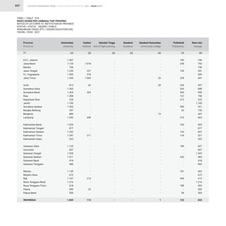 STATISTIK PENDIDIKAN TINGGI HIGHER EDUCATION STATISTIC 2021 |
337
TABEL / TABLE : 51B
RASIO DOSEN PER LEMBAGA TIAP PROVINSI
RATIOS OF LECTURER TO INSTITUTION BY PROVINCE
STATUS / STATUS : NEGERI / PUBLIC
PERGURUAN TINGGI (PT) / HIGHER EDUCATION (HE)
TAHUN / YEAR : 2021
RASIO RATIO
D.K.I. Jakarta
Jawa Barat
Banten
Jawa Tengah
D.I. Yogyakarta
Jawa Timur
Aceh
Sumatera Utara
Sumatera Barat
Riau
Kepulauan Riau
Jambi
Sumatera Selatan
Bangka Belitung
Bengkulu
Lampung
Kalimantan Barat
Kalimantan Tengah
Kalimantan Selatan
Kalimantan Timur
Kalimantan Utara
Sulawesi Utara
Gorontalo
Sulawesi Tengah
Sulawesi Selatan
Sulawesi Barat
Sulawesi Tenggara
Maluku
Maluku Utara
Bali
Nusa Tenggara Barat
Nusa Tenggara Timur
Papua
Papua Barat
INDONESIA
1.307
1.133
736
1.235
1.509
1.245
813
1.363
1.424
1.358
234
1.100
1.453
247
884
1.342
1.025
877
1.252
1.247
322
1.125
837
1.429
1.511
418
960
1.145
672
1.167
1.216
618
544
550
1.009
-
1.018
-
227
318
1.069
62
-
264
-
-
-
-
-
-
438
-
-
-
211
-
-
-
-
-
-
-
-
-
214
-
-
22
-
113
-
-
-
-
-
-
-
-
-
-
-
-
-
-
-
-
-
-
-
-
-
-
-
-
-
-
-
-
-
-
-
-
-
-
-
746
793
736
541
609
641
297
848
650
758
223
1.100
921
155
447
665
605
877
697
527
322
657
837
1.429
585
418
960
663
672
612
1.216
403
283
303
653
-
-
-
-
-
-
-
-
-
-
-
-
-
-
-
-
-
-
-
-
-
-
-
-
-
-
-
-
-
-
-
-
-
-
-
185
228
-
159
-
228
294
333
264
157
212
-
389
63
-
216
184
-
142
124
-
189
-
-
245
-
-
181
-
454
-
188
-
56
132
-
-
-
-
-
20
20
-
-
-
-
-
-
-
10
-
-
-
-
-
-
-
-
-
-
-
-
-
-
-
-
-
-
-
1
Provinsi
Province
Universitas
University
Institut
Institute
Akademi
Academy
Rata-rata
Average
Sekolah Tinggi
Sch.of High.Learning
Politeknik
Polytechnic
Akademi Komunitas
Community College
(2) (3) (5) (8)
(4) (7)
(6)
(1)
 