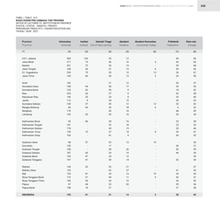 STATISTIK PENDIDIKAN TINGGI HIGHER EDUCATION STATISTIC 2021
| 338
TABEL / TABLE : 51C
RASIO DOSEN PER LEMBAGA TIAP PROVINSI
RATIOS OF LECTURER TO INSTITUTION BY PROVINCE
STATUS / STATUS : SWASTA / PRIVATE			
PERGURUAN TINGGI (PT) / HIGHER EDUCATION (HE)
TAHUN / YEAR : 2021
RASIO RATIO
D.K.I. Jakarta
Jawa Barat
Banten
Jawa Tengah
D.I. Yogyakarta
Jawa Timur
Aceh
Sumatera Utara
Sumatera Barat
Riau
Kepulauan Riau
Jambi
Sumatera Selatan
Bangka Belitung
Bengkulu
Lampung
Kalimantan Barat
Kalimantan Tengah
Kalimantan Selatan
Kalimantan Timur
Kalimantan Utara
Sulawesi Utara
Gorontalo
Sulawesi Tengah
Sulawesi Selatan
Sulawesi Barat
Sulawesi Tenggara
Maluku
Maluku Utara
Bali
Nusa Tenggara Barat
Nusa Tenggara Timur
Papua
Papua Barat
INDONESIA
305
217
251
168
239
165
162
158
135
225
146
113
139
66
170
142
94
101
176
130
103
98
130
158
187
154
147
144
125
153
172
144
97
158
155
104
75
73
36
79
60
-
94
62
26
33
4
37
64
-
52
66
-
-
72
-
57
-
-
45
47
41
32
-
81
31
44
48
18
41
12
16
13
12
12
13
12
17
9
9
8
13
12
18
16
16
16
18
19
14
9
12
-
20
14
12
14
21
27
13
11
16
20
-
14
83
65
68
46
67
50
37
55
42
58
40
33
42
32
49
43
38
29
46
47
32
34
31
39
54
39
44
37
42
55
51
42
36
38
45
35
36
36
27
35
35
21
30
30
27
24
34
30
33
43
26
28
33
43
27
41
23
17
28
35
25
30
26
62
35
44
24
22
27
31
45
43
35
30
24
24
26
33
18
62
29
35
20
6
68
20
25
22
35
35
36
-
36
30
44
-
33
-
41
33
42
24
29
27
30
-
3
-
4
13
3
-
-
-
-
-
-
13
6
-
-
-
-
-
4
-
15
-
-
-
-
-
-
-
19
5
-
-
-
2
Provinsi
Province
Universitas
University
Institut
Institute
Akademi
Academy
Rata-rata
Average
Sekolah Tinggi
Sch.of High.Learning
Politeknik
Polytechnic
Akademi Komunitas
Community College
(2) (3) (5) (8)
(4) (7)
(6)
(1)
 