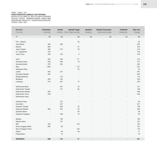 STATISTIK PENDIDIKAN TINGGI HIGHER EDUCATION STATISTIC 2021
| 340
TABEL / TABLE : 51E
RASIO DOSEN PER LEMBAGA TIAP PROVINSI
RATIOS OF LECTURER TO INSTITUTION BY PROVINCE
STATUS / STATUS : KEMENAG NEGERI / PUBLIC MoR			
PERGURUAN TINGGI (PT) / HIGHER EDUCATION (HE)
TAHUN / YEAR : 2021
RASIO RATIO
D.K.I. Jakarta
Jawa Barat
Banten
Jawa Tengah
D.I. Yogyakarta
Jawa Timur
Aceh
Sumatera Utara
Sumatera Barat
Riau
Kepulauan Riau
Jambi
Sumatera Selatan
Bangka Belitung
Bengkulu
Lampung
Kalimantan Barat
Kalimantan Tengah
Kalimantan Selatan
Kalimantan Timur
Kalimantan Utara
Sulawesi Utara
Gorontalo
Sulawesi Tengah
Sulawesi Selatan
Sulawesi Barat
Sulawesi Tenggara
Maluku
Maluku Utara
Bali
Nusa Tenggara Barat
Nusa Tenggara Timur
Papua
Papua Barat
INDONESIA
-
399
805
409
735
495
643
555
579
1.009
-
544
622
-
284
515
-
-
356
245
-
-
-
-
966
-
-
-
-
202
430
-
-
-
288
-
385
-
215
-
155
189
200
226
-
-
237
-
176
165
241
207
131
-
-
-
127
227
284
222
-
188
158
167
-
83
-
94
70
122
-
-
-
-
-
-
-
-
-
-
-
-
-
-
-
-
-
-
-
-
-
-
-
-
-
-
-
-
-
-
-
-
-
-
-
26
392
423
214
735
218
314
277
402
561
92
391
622
176
225
256
121
108
356
245
-
64
227
159
404
69
99
158
167
164
257
129
71
70
241
26
-
41
20
-
3
111
76
-
113
92
-
-
-
-
12
34
86
-
-
-
-
-
33
25
69
10
-
-
125
-
129
48
-
31
-
-
-
-
-
-
-
-
-
-
-
-
-
-
-
-
-
-
-
-
-
-
-
-
-
-
-
-
-
-
-
-
-
-
-
-
-
-
-
-
-
-
-
-
-
-
-
-
-
-
-
-
-
-
-
-
-
-
-
-
-
-
-
-
-
-
-
-
-
-
Provinsi
Province
Universitas
University
Institut
Institute
Akademi
Academy
Rata-rata
Average
Sekolah Tinggi
Sch.of High.Learning
Politeknik
Polytechnic
Akademi Komunitas
Community College
(2) (3) (5) (8)
(4) (7)
(6)
(1)
 