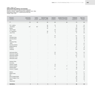 STATISTIK PENDIDIKAN TINGGI HIGHER EDUCATION STATISTIC 2021
| 342
TABEL / TABLE : 51G
RASIO DOSEN PER LEMBAGA TIAP PROVINSI
RATIOS OF LECTURER TO INSTITUTION BY PROVINCE
STATUS / STATUS : KEMENTERIAN ATAU LEMBAGA LAIN / OMaI			
PERGURUAN TINGGI (PT) / HIGHER EDUCATION (HE)
TAHUN / YEAR : 2021
RASIO RATIO
D.K.I. Jakarta
Jawa Barat
Banten
Jawa Tengah
D.I. Yogyakarta
Jawa Timur
Aceh
Sumatera Utara
Sumatera Barat
Riau
Kepulauan Riau
Jambi
Sumatera Selatan
Bangka Belitung
Bengkulu
Lampung
Kalimantan Barat
Kalimantan Tengah
Kalimantan Selatan
Kalimantan Timur
Kalimantan Utara
Sulawesi Utara
Gorontalo
Sulawesi Tengah
Sulawesi Selatan
Sulawesi Barat
Sulawesi Tenggara
Maluku
Maluku Utara
Bali
Nusa Tenggara Barat
Nusa Tenggara Timur
Papua
Papua Barat
INDONESIA
-
291
-
-
-
-
-
-
-
-
-
-
-
-
-
-
-
-
-
-
-
-
-
-
-
-
-
-
-
-
-
-
-
-
9
-
307
-
-
-
-
-
-
-
-
-
-
-
-
-
-
-
-
-
-
-
-
-
-
-
-
-
-
-
-
-
-
-
-
9
10
5
-
34
19
9
20
21
-
-
-
-
59
-
-
-
20
26
-
-
-
-
-
10
29
-
21
-
-
-
27
-
-
-
9
26
119
28
24
31
28
27
18
14
8
7
22
21
8
20
32
25
17
17
15
-
11
13
14
19
9
20
21
12
13
15
20
12
7
20
66
38
62
-
68
61
-
-
-
-
-
-
-
-
-
-
-
-
-
-
-
-
-
-
-
-
-
-
-
-
-
-
-
-
9
78
74
108
107
102
97
141
87
86
47
44
129
67
47
121
194
131
76
101
91
-
66
77
74
71
56
87
123
70
77
66
120
73
39
86
-
-
-
-
-
-
-
-
-
-
-
-
-
-
-
-
-
-
-
-
-
-
-
-
17
-
11
-
-
-
-
-
-
-
1
Provinsi
Province
Universitas
University
Institut
Institute
Akademi
Academy
Rata-rata
Average
Sekolah Tinggi
Sch.of High.Learning
Politeknik
Polytechnic
Akademi Komunitas
Community College
(2) (3) (5) (8)
(4) (7)
(6)
(1)
 