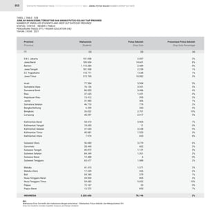 STATISTIK PENDIDIKAN TINGGI HIGHER EDUCATION STATISTIC 2021 |
353
TABEL / TABLE : 52B
JUMLAH MAHASISWA TERDAFTAR DAN ANGKA PUTUS KULIAH TIAP PROVINSI
NUMBER OF ENROLLED STUDENTS AND DROP OUT RATES BY PROVINCE
STATUS / STATUS : NEGERI / PUBLIC
PERGURUAN TINGGI (PT) / HIGHER EDUCATION (HE)
TAHUN / YEAR : 2021
D.K.I. Jakarta
Jawa Barat
Banten
Jawa Tengah
D.I. Yogyakarta
Jawa Timur
Aceh
Sumatera Utara
Sumatera Barat
Riau
Kepulauan Riau
Jambi
Sumatera Selatan
Bangka Belitung
Bengkulu
Lampung
Kalimantan Barat
Kalimantan Tengah
Kalimantan Selatan
Kalimantan Timur
Kalimantan Utara
Sulawesi Utara
Gorontalo
Sulawesi Tengah
Sulawesi Selatan
Sulawesi Barat
Sulawesi Tenggara
Maluku
Maluku Utara
Bali
Nusa Tenggara Barat
Nusa Tenggara Timur
Papua
Papua Barat
INDONESIA
101.058
189.834
1.115.284
181.958
110.711
315.700
77.384
76.126
86.855
37.635
13.412
31.985
46.710
6.359
26.022
45.297
54.514
18.695
37.635
45.681
7.974
56.680
28.440
45.872
84.349
12.488
63.677
41.415
17.239
54.345
34.850
54.683
72.167
12.572
3.205.606
2.057
14.601
2.489
2.259
1.644
10.082
3.594
3.551
3.486
1.451
395
306
779
260
2.701
2.417
3.904
11
3.238
1.533
620
3.279
602
1.121
1.301
6
1.088
1.371
326
379
805
5.652
33
855
78.196
2%
8%
0%
1%
1%
3%
5%
5%
4%
4%
3%
1%
2%
4%
10%
5%
7%
0%
9%
3%
8%
6%
2%
2%
2%
0%
2%
3%
2%
1%
2%
10%
0%
7%
2%
Provinsi
Province
Mahasiswa
Students
Putus Sekolah
Drop Outs
Presentase Putus Sekolah
Drop Outs Percentage
(2) (3) (4)
(1)
ANGKA PUTUS KULIAH NUMBER OFDROP OUT RATE
Ket :
Mahasiswa Drop Out terdiri dari mahasiswa dengan jenis keluar : Dikeluarkan, Putus Sekolah, dan Mengundurkan Diri
Drop Out Students includes Expelled, Dropout, and Resign Students
 