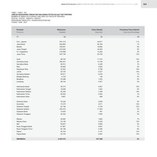 STATISTIK PENDIDIKAN TINGGI HIGHER EDUCATION STATISTIC 2021
| 354
TABEL / TABLE : 52C
JUMLAH MAHASISWA TERDAFTAR DAN ANGKA PUTUS KULIAH TIAP PROVINSI
NUMBER OF ENROLLED STUDENTS AND DROP OUT RATES BY PROVINCE
STATUS / STATUS : SWASTA / PRIVATE			
PERGURUAN TINGGI (PT) / HIGHER EDUCATION (HE)
TAHUN / YEAR : 2021
D.K.I. Jakarta
Jawa Barat
Banten
Jawa Tengah
D.I. Yogyakarta
Jawa Timur
Aceh
Sumatera Utara
Sumatera Barat
Riau
Kepulauan Riau
Jambi
Sumatera Selatan
Bangka Belitung
Bengkulu
Lampung
Kalimantan Barat
Kalimantan Tengah
Kalimantan Selatan
Kalimantan Timur
Kalimantan Utara
Sulawesi Utara
Gorontalo
Sulawesi Tengah
Sulawesi Selatan
Sulawesi Barat
Sulawesi Tenggara
Maluku
Maluku Utara
Bali
Nusa Tenggara Barat
Nusa Tenggara Timur
Papua
Papua Barat
INDONESIA
Provinsi
Province
(1)
597.210
636.893
244.561
419.660
278.988
547.749
68.742
296.297
90.912
99.800
32.262
36.193
94.911
6.724
22.288
68.194
39.215
18.698
52.345
50.932
4.801
33.245
19.279
42.106
253.410
14.529
43.234
26.082
24.190
90.007
67.867
69.148
43.703
25.735
4.459.910
63.877
46.704
18.896
34.403
12.364
65.756
11.319
13.190
6.328
3.603
5.798
5.327
6.678
138
1.925
3.527
4.067
1.502
7.338
3.426
408
3.096
2.011
4.104
11.603
341
1.995
1.860
3.228
4.896
5.007
5.349
5.157
2.687
367.908
11%
7%
8%
8%
4%
12%
16%
4%
7%
4%
18%
15%
7%
2%
9%
5%
10%
8%
14%
7%
8%
9%
10%
10%
5%
2%
5%
7%
13%
5%
7%
8%
12%
10%
8%
Mahasiswa
Students
Putus Sekolah
Drop Outs
Presentase Putus Sekolah
Drop Outs Percentage
(2) (3) (4)
ANGKA PUTUS KULIAH NUMBER OF DROP OUT RATE
 
