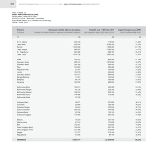 STATISTIK PENDIDIKAN TINGGI HIGHER EDUCATION STATISTIC 2021 |
359
D.K.I. Jakarta
Jawa Barat
Banten
Jawa Tengah
D.I. Yogyakarta
Jawa Timur
Aceh
Sumatera Utara
Sumatera Barat
Riau
Kepulauan Riau
Jambi
Sumatera Selatan
Bangka Belitung
Bengkulu
Lampung
Kalimantan Barat
Kalimantan Tengah
Kalimantan Selatan
Kalimantan Timur
Kalimantan Utara
Sulawesi Utara
Gorontalo
Sulawesi Tengah
Sulawesi Selatan
Sulawesi Barat
Sulawesi Tenggara
Maluku
Maluku Utara
Bali
Nusa Tenggara Barat
Nusa Tenggara Timur
Papua
Papua Barat
INDONESIA
655.720
920.225
1.404.328
689.537
384.308
1.010.738
192.423
423.137
203.550
169.820
51.591
102.970
167.417
17.357
58.179
166.502
104.617
45.736
108.247
104.986
13.160
94.471
52.889
95.625
393.163
33.556
114.490
75.624
47.410
143.551
128.094
131.389
117.577
41.090
8.463.477
719.900
4.148.100
1.080.300
2.784.300
280.700
3.065.200
460.500
1.279.500
465.500
594.400
149.900
306.600
699.000
122.600
169.500
682.600
433.300
228.700
342.100
370.300
-
201.800
108.700
259.900
797.900
128.100
242.100
167.100
112.000
325.600
437.100
516.000
315.100
84.100
22.078.500
91,08%
22,18%
121,74%
24,77%
136,91%
32,97%
41,79%
33,07%
43,73%
28,57%
34,42%
33,58%
23,95%
14,16%
34,32%
24,39%
24,14%
20,00%
31,64%
28,35%
-
46,81%
48,66%
36,79%
49,27%
26,20%
47,29%
45,26%
42,33%
44,09%
29,31%
25,46%
37,31%
48,86%
38,33%
Provinsi
Province
Mahasiswa Terdaftar Diploma dan Sarjana
Number of Enrolled Students in Diploma and Bachelor Programs
Penduduk Usia 19-23 Tahun 2019
Total Population Aged 19-23 Years in 2019
Angka Partisipasi Kasar (APK)
Gross Enrollment Rate (GRE)
TABEL / TABLE : 53
ANGKA PARTISIPASI KASAR (APK)
GROSS ENROLLMENT RATE (GRE)
STATUS / STATUS : NASIONAL / NATIONAL
PERGURUAN TINGGI (PT) / HIGHER EDUCATION (HE)
TAHUN / YEAR : 2021
(2) (3) (4)
(1)
ANGKA PARTISIPASI KASAR GROSS ENROLLMENT RATIO
 