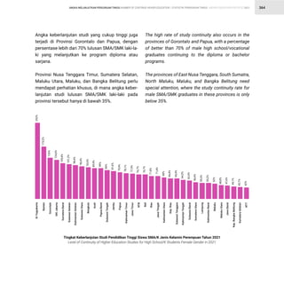 STATISTIK PENDIDIKAN TINGGI HIGHER EDUCATION STATISTIC 2021
| 364
Tingkat Keberlanjutan Studi Pendidikan Tinggi Siswa SMA/K Jenis Kelamin Perempuan Tahun 2021
Level of Continuity of Higher Education Studies for High School/K Students Female Gender in 2021
Angka keberlanjutan studi yang cukup tinggi juga
terjadi di Provinsi Gorontalo dan Papua, dengan
persentase lebih dari 70% lulusan SMA/SMK laki-la-
ki yang melanjutkan ke program diploma atau
sarjana.
Provinsi Nusa Tenggara Timur, Sumatera Selatan,
Maluku Utara, Maluku, dan Bangka Belitung perlu
mendapat perhatian khusus, di mana angka keber-
lanjutan studi lulusan SMA/SMK laki-laki pada
provinsi tersebut hanya di bawah 35%.
The high rate of study continuity also occurs in the
provinces of Gorontalo and Papua, with a percentage
of better than 70% of male high school/vocational
graduates continuing to the diploma or bachelor
programs.
The provinces of East Nusa Tenggara, South Sumatra,
North Maluku, Maluku, and Bangka Belitung need
special attention, where the study continuity rate for
male SMA/SMK graduates in these provinces is only
below 35%.
ANGKA MELANJUTKAN PERGURUAN TINGGI NUMBER OF CONTINUE HIGHER EDUCATION
 