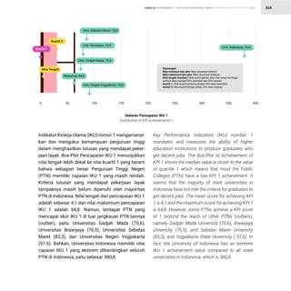 STATISTIK PENDIDIKAN TINGGI HIGHER EDUCATION STATISTIC 2021
| 368
KINERJA PERFORMANCE
Indikator Kinerja Utama (IKU) nomor 1 mengamanat-
kan dan mengukur kemampuan perguruan tinggi
dalam menghasilkan lulusan yang mendapat peker-
jaan layak. Box-Plot Pencapaian IKU 1 menunjukkan
nilai tengah lebih dekat ke nilai kuartil 1 yang berarti
bahwa sebagian besar Perguruan Tinggi Negeri
(PTN) memiliki capaian IKU 1 yang masih rendah.
Kriteria lulusan yang mendapat pekerjaan layak
tampaknya masih belum dipenuhi oleh mayoritas
PTN di Indonesia. Nilai tengah dari pencapaian IKU 1
adalah sebesar 4,1 dan nilai maksimum pencapaian
IKU 1 adalah 64,8. Namun, terdapat PTN yang
mencapai skor IKU 1 di luar jangkauan PTN lainnya
(outlier), yaitu Universitas Gadjah Mada (70,6),
Universitas Brawijaya (76,5), Universitas Sebelas
Maret (83,3), dan Universitas Negeri Yogyakarta
(97.6). Bahkan, Universitas Indonesia memiliki nilai
capaian IKU 1 yang ekstrem dibandingkan seluruh
PTN di Indonesia, yaitu sebesar 380,8.
Key Performance Indicators (IKU) number 1
mandates and measures the ability of higher
education institutions to produce graduates who
get decent jobs. The Box-Plot of Achievement of
KPI 1 shows the median value is closer to the value
of quartile 1 which means that most the Public
Colleges (PTN) have a low KPI 1 achievement. It
seems that the majority of state universities in
Indonesia have not met the criteria for graduates to
get decent jobs. The mean score for achieving KPI
1 is 4,1 and the maximum score for achieving KPI 1
is 64,8. However, some PTNs achieve a KPI score
of 1 beyond the reach of other PTNs (outliers),
namely Gadjah Mada University (70,6), Brawijaya
University (76,5), and Sebelas Maret University
(83,3), and Yogyakarta State University ( 97,6). In
fact, the University of Indonesia has an extreme
IKU 1 achievement value compared to all state
universities in Indonesia, which is 380,8.
Sebaran Pencapaian IKU 1
Distribution of KPI achievements 1
0 50 100 150 200 250 300 350 400
Kuartil 1
Kuartil 3
Univ. Gadjah Mada: 70,6
Nilai Tengah
Maksimal: 64,8
Univ. Negeri Yogyakarta: 70,6
Univ. Brawijaya: 76,5
Univ. Sebelas Maret: 76,5
Univ. Indonesia: 76,5
Keterangan:
Nilai minimum box-plot: Nilai observasi terkecil
Nilai maksimum box-plot: Nilai observasi terbesar
Nilai tengah (median): Nilai pertengahan atau nilai yang membagi
seluruh data menjadi 50% terendah dan 50% teratas.
Kuartil 1: Nilai kuartil pertama (batas 25% data terendah)
Kuartil 3: Nilai kuartil ketiga (batas 25% data teratas)
 