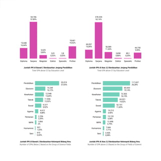 STATISTIK PENDIDIKAN TINGGI HIGHER EDUCATION STATISTIC 2021 |
377 KINERJA PERFORMANCE
15,548
16,44%
54.706
57,85%
5,52
5,85% 3,01
0,32%
2,8
0,03%
18,461
19,52%
Sarjana
Diploma Magister Doktor Spesialis Profesi
69,357
15,49%
278.33Q
62,16%
50,58
11,30%
3,838
0,86%
89,1
0,20%
44,730
9,99%
Sarjana
Diploma Magister Doktor Spesialis Profesi
Jumlah IPK di Bawah 2 Berdasarkan Jenjang Pendidikan
Total GPA above 3.5 by Education Level
Jumlah IPK di Bawah 2 Berdasarkan Kelºm¢ºk Bidang Ilm§
Number of GPAs Below 2 Based on the Group of Science Fields
Jumlah IPK di áëas ßÙÜ Berdasarkan Jenjang Pendidikan
Total GPA above 3.5 by Education Level
Jumlah IPK di áëas ßÙÜ Berdasarkan Kelºm¢ºk Bidang Ilm§
Number of GPA above 3.5 Based on the Group of Fields of Science
35.01
37,03%
15.24
16,12%
12.948
13,69%
11.836
12,52%
9.377
9,92%
4.61õ
4,88%
2.256
2,39%
1.89
4
2%
927
1,03%
410
0,43%
Pendidikan
Ekonomi
Kesehatan
Teknik
Sosial
Agama
Pertanian
MIPA
Humaniora
Seni
117.657
26,28%
85.69
3
19,14%
72.30
3
16,15%
65.021
14,52%
52.151
11,65%
15.21
3
3,40%
15.13
3
3,38%
12.498
2,79%
7.666
1,71%
4.40Q
0,98%
Pendidikan
Ekonomi
Kesehatan
Teknik
Sosial
Agama
Pertanian
MIPA
Humaniora
Seni
 