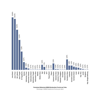 STATISTIK PENDIDIKAN TINGGI HIGHER EDUCATION STATISTIC 2021
| 378
KINERJA PERFORMANCE
Jawa
Barat
20,89%
20,2%
16,03%
12,0%
7,28%
3,07%
0,86%
0,%
0,17%
0,16%
0,02%
0,13%
0,01%
2,03%
1,1%
0,10%
0,04%
0,03%
2,0%
0,38%
0,2%
0,19%
0,1%
0,04%
4,09%
1,68%
1,6%
1,32%
0,9%
0,80%
0,3%
0,27%
0,20%
0,19%
Jawa
Timur
DKI
Jakarta
Jawa
Tengah
DI
Bogakarta
Banten
Kalimantan
Timur
Kalimantan
Selatan
Kalimantan
Barat
Kalimantan
Tengah
Kalimantan
atara
Maluku
Maluku
atara
Bali
NTB
NTT
Papua
Barat
Papua
Sulawesi
Selatan
Sulawesi
atara
Sulawesi
Tengah
Sulawesi
Tenggara
Gorontalo
Sulawesi
Barat
Sumatera
atara
Lampung
Sumatera
Selatan
Sumatera
Barat
Aceh
Riau
Kepœ
Riau
Jam¢i
Bengkulu
Kepœ
Bangka
Belitung
Persentase Mahasiswa MBKM Berdasarkan Provinsi per Pulau
Percentage of MBKM Students by Province per Island
 