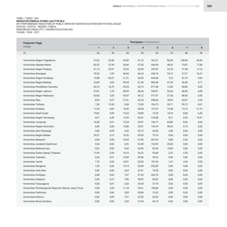 STATISTIK PENDIDIKAN TINGGI HIGHER EDUCATION STATISTIC 2021
| 382
Universitas Negeri Yogyakarta
Universitas Sebelas Maret
Universitas Negeri Padang
Universitas Brawijaya
Universitas Negeri Surabaya
Universitas Negeri Malang
Universitas Pendidikan Ganesha
Universitas Negeri Jakarta
Universitas Negeri Makassar
Universitas Riau
Universitas Terbuka
Universitas Andalas
Universitas Syiah Kuala
Universitas Negeri Semarang
Universitas Lampung
Universitas Negeri Gorontalo
Universitas Sam Ratulangi
Universitas Negeri Medan
Universitas Mataram
Universitas Jenderal Soedirman
Universitas Mulawarman
Universitas Sultan Ageng Tirtayasa
Universitas Tadulako
Universitas Jambi
Universitas Bengkulu
Universitas Halu Oleo
Universitas Sriwijaya
Universitas Udayana
Universitas Tanjungpura
Universitas Pembangunan Nasional Veteran Jawa Timur
Universitas Pattimura
Universitas Khairun
Universitas Nusa Cendana
30,50
31,99
35,91
1,69
60,41
5,02
10,70
1,23
3,35
0,37
19,20
0,02
9,09
6,34
0,51
0,00
0,00
0,13
0,00
0,00
0,00
0,28
0,01
0,26
0,06
0,00
0,02
0,12
0,01
2,09
0,00
0,00
0,00
94,59
26,40
23,93
46,45
21,51
59,94
25,29
48,39
55,97
21,81
8,38
16,20
12,63
14,39
12,34
15,06
4,30
15,32
16,04
6,92
9,69
16,10
10,99
10,41
10,14
6,64
7,57
7,86
6,26
11,18
3,85
7,61
2,69
41,10
47,43
36,50
46,22
36,92
41,36
43,73
46,46
44,12
42,43
15,85
45,04
34,89
42,01
35,91
33,01
32,72
30,95
37,99
32,48
36,96
26,22
35,56
32,83
30,96
47,01
41,93
50,87
34,34
29,61
28,40
22,53
27,63
261,01
444,54
299,92
436,74
444,38
689,50
817,68
539,91
371,97
298,46
104,73
137,57
79,20
376,88
146,77
133,70
34,96
79,10
201,03
152,95
89,45
93,66
39,22
191,63
252,00
75,55
202,70
85,02
27,78
198,68
70,32
63,93
56,13
86,59
48,42
33,78
54,12
7,23
41,43
12,50
52,63
27,38
78,69
45,71
15,38
18,18
9,21
64,86
40,63
2,00
0,00
0,00
25,00
10,84
2,22
0,00
1,61
0,00
0,00
0,00
0,00
5,63
0,00
0,00
0,00
0,00
100,00
74,97
91,98
37,27
87,74
30,50
60,86
68,59
89,56
20,87
95,13
15,19
8,80
0,55
8,56
0,14
0,00
0,00
0,00
0,00
0,00
2,54
5,60
4,54
5,48
0,00
0,05
0,00
0,00
0,00
0,00
0,00
0,00
30,49
17,89
12,16
16,47
9,64
5,71
0,00
0,00
0,00
3,28
8,57
21,15
6,49
14,47
0,00
0,00
4,00
0,00
0,00
0,00
0,00
0,00
0,00
0,00
0,00
0,00
0,00
0,00
0,00
0,00
0,00
0,00
0,00
97,62
83,32
41,14
76,55
12,88
23,85
83,16
27,87
53,60
8,93
1,59
11,29
19,83
4,67
18,28
5,09
0,00
35,37
0,04
5,56
0,02
11,94
0,02
7,79
1,29
0,00
0,08
0,00
0,00
0,00
0,00
0,00
0,00
Perguruan Tinggi
College 2 3 4 5 6 7 8
1
Pencapaian / Achievements
TABEL / TABLE : 56A
INDIKATOR KINERJA UTAMA LIGA PTN-BLU
KEY PERFORMANCE INDICATORS OF PUBLIC SERVICES HIGHER EDUCATION INSTITUTION LEAGUE
STATUS / STATUS : NEGERI / PUBLIC
PERGURUAN TINGGI (PT) / HIGHER EDUCATION (HE)
TAHUN / YEAR : 2021
(3) (4) (5) (6) (7) (8) (9)
(2)
(1)
KINERJA PERFORMANCE
 