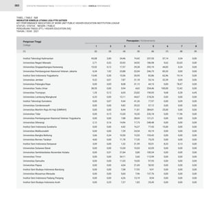 STATISTIK PENDIDIKAN TINGGI HIGHER EDUCATION STATISTIC 2021 |
383
Institut Teknologi Kalimantan
Universitas Negeri Manado
Universitas Singaperbangsa Karawang
Universitas Pembangunan Nasional Veteran Jakarta
Institut Seni Indonesia Yogyakarta
Universitas Jember
Universitas Palangka Raya
Universitas Teuku Umar
Universitas Trunojoyo
Universitas Lambung Mangkurat
Institut Teknologi Sumatera
Universitas Cenderawasih
Universitas Maritim Raja Ali Haji (UMRAH)
Universitas Tidar
Universitas Pembangunan Nasional Veteran Yogyakarta
Universitas Siliwangi
Institut Seni Indonesia Surakarta
Universitas Malikussaleh
Universitas Bangka Belitung
Universitas Borneo Tarakan
Institut Seni Indonesia Denpasar
Universitas Sulawesi Barat
Universitas Sembilanbelas November Kolaka
Universitas Timor
Universitas Samudra
Universitas Papua
Institut Seni Budaya Indonesia Bandung
Universitas Musamus Merauke
Institut Seni Indonesia Padang Panjang
Institut Seni Budaya Indonesia Aceh
2,85
0,32
0,12
1,92
0,30
0,01
0,05
0,00
0,12
0,00
0,07
0,00
0,00
0,15
0,00
0,16
0,00
0,00
0,34
0,00
0,00
0,00
0,51
0,00
0,00
0,00
0,00
0,00
0,00
0,25
24,46
33,92
17,57
23,88
15,56
7,87
8,08
5,94
6,05
13,11
9,44
9,82
8,44
13,30
7,88
14,96
4,42
7,39
10,50
11,78
1,32
13,30
21,84
54,11
11,03
4,04
7,08
5,60
4,26
7,27
19,42
34,92
29,28
22,04
20,95
31,18
31,12
4,62
23,82
44,67
41,26
29,32
11,81
10,30
28,69
17,73
16,37
24,54
15,53
17,20
21,59
10,53
5,80
2,60
10,00
21,69
17,92
7,96
13,19
1,82
257,55
186,98
292,19
246,73
82,86
53,16
44,15
254,46
190,93
218,26
77,97
57,12
384,81
226,18
121,21
248,48
77,43
43,19
153,42
73,25
55,51
62,05
100,34
112,99
97,93
50,92
9,91
137,76
8,94
25,45
57,14
9,62
44,83
83,33
62,96
32,39
0,00
100,00
9,68
0,00
0,00
0,00
25,00
0,00
0,00
0,00
15,00
0,00
0,00
0,00
8,33
0,00
0,00
0,00
0,00
0,00
0,00
0,00
0,00
0,00
3,34
32,65
0,24
0,00
19,14
0,00
78,47
12,42
0,28
0,00
0,09
0,00
0,00
11,96
0,00
0,00
0,00
0,00
0,00
0,00
0,13
0,00
0,00
0,00
0,00
0,00
0,00
0,00
0,00
0,00
0,00
0,00
0,00
0,00
0,00
0,00
0,00
0,00
6,45
0,00
0,00
0,00
0,00
0,00
0,00
0,00
0,00
0,00
0,00
0,00
0,00
0,00
0,00
0,00
0,00
0,00
0,00
0,00
0,00
0,00
43,08
2,71
10,52
6,34
13,40
9,32
0,00
38,55
1,35
6,33
0,00
0,00
0,00
0,00
0,00
2,12
0,00
0,00
3,66
4,60
3,09
0,00
0,00
0,00
0,00
0,00
0,00
0,00
0,00
0,00
Perguruan Tinggi
College 2 3 4 5 6 7 8
1
Pencapaian / Achievements
TABEL / TABLE : 56B
INDIKATOR KINERJA UTAMA LIGA PTN SATKER
KEY PERFORMANCE INDICATORS OF WORK UNIT PUBLIC HIGHER EDUCATION INSTITUTION LEAGUE
STATUS / STATUS : NEGERI / PUBLIC
PERGURUAN TINGGI (PT) / HIGHER EDUCATION (HE)
TAHUN / YEAR : 2021
(3) (4) (5) (6) (7) (8) (9)
(2)
(1)
KINERJA PERFORMANCE
 