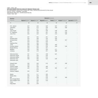 STATISTIK PENDIDIKAN TINGGI HIGHER EDUCATION STATISTIC 2021
| 386
3,23
3,12
3,11
3,30
3,34
3,33
3,22
3,09
3,22
3,30
3,26
2,88
3,22
3,49
3,20
3,18
3,11
3,30
3,34
3,26
3,45
3,09
3,37
3,20
3,24
2,75
3,03
3,11
3,34
3,48
3,10
3,25
2,91
2,99
3,49
3,28
3,61
3,49
3,61
3,41
3,51
3,59
3,54
3,29
3,65
3,68
3,54
3,67
3,43
3,51
3,58
3,44
3,72
3,45
-
3,75
-
3,80
3,60
-
2,57
3,00
3,69
3,78
2,75
3,70
-
-
3,47
3,49
-
3,58
3,49
3,18
2,94
3,80
3,56
-
-
3,85
3,90
3,71
3,88
3,47
-
-
3,28
-
3,77
-
-
3,80
-
-
-
-
3,79
-
-
-
-
3,70
3,46
-
3,68
3,56
3,49
-
-
3,27
-
-
-
3,44
-
-
-
-
-
-
-
-
3,89
-
-
2,11
-
-
-
-
3,86
-
-
-
-
-
-
-
-
-
-
-
-
-
-
-
-
-
-
-
-
-
-
-
-
-
-
-
-
-
-
-
-
-
-
-
-
-
-
3,27
3,20
3,35
3,37
3,37
3,34
3,37
3,29
3,34
3,24
3,34
3,44
3,44
3,45
3,25
3,39
3,41
3,41
3,39
3,38
-
3,42
3,45
3,56
3,50
-
2,92
3,47
3,38
3,57
3,37
2,81
3,21
3,25
Provinsi
Province Sarjana/Bachelor Magister/Master Doktor/Doctor Profesi/Profession Spesialis/Specialist
Diploma/Diploma
Ekonomi/Economics
(3) (4) (5) (6) (7)
(2)
(1)
D.K.I. Jakarta
Jawa Barat
Banten
Jawa Tengah
D.I. Yogyakarta
Jawa Timur
Aceh
Sumatera Utara
Sumatera Barat
Riau
Kepulauan Riau
Jambi
Sumatera Selatan
Bangka Belitung
Bengkulu
Lampung
Kalimantan Barat
Kalimantan Tengah
Kalimantan Selatan
Kalimantan Timur
Kalimantan Utara
Sulawesi Utara
Gorontalo
Sulawesi Tengah
Sulawesi Selatan
Sulawesi Barat
Sulawesi Tenggara
Maluku
Maluku Utara
Bali
Nusa Tenggara Barat
Nusa Tenggara Timur
Papua
Papua Barat
TABEL / TABLE : 58A
RATA-RATA INDEKS PRESTASI KUMULATIF MENURUT BIDANG ILMU
KEY PERFORMANCE INDICATORS OF WORK UNIT PUBLIC HIGHER EDUCATION INSTITUTION LEAGUE
STATUS / STATUS : NASIONAL / NATIONAL
PERGURUAN TINGGI (PT) / HIGHER EDUCATION (HE)
TAHUN / YEAR : 2021
KINERJA PERFORMANCE
 