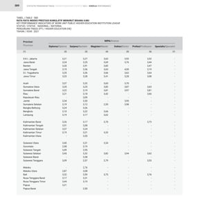 STATISTIK PENDIDIKAN TINGGI HIGHER EDUCATION STATISTIC 2021 |
389
TABEL / TABLE : 58D
RATA-RATA INDEKS PRESTASI KUMULATIF MENURUT BIDANG ILMU
KEY PERFORMANCE INDICATORS OF WORK UNIT PUBLIC HIGHER EDUCATION INSTITUTION LEAGUE
STATUS / STATUS : NASIONAL / NATIONAL
PERGURUAN TINGGI (PT) / HIGHER EDUCATION (HE)
TAHUN / YEAR : 2021
KINERJA PERFORMANCE
3,27
3,25
2,91
3,36
3,36
3,28
3,32
3,25
3,19
3,18
3,09
3,30
3,12
3,26
3,22
3,17
3,17
3,08
3,24
3,21
3,20
3,31
3,19
2,95
3,32
3,38
2,57
2,76
3,08
3,59
3,31
3,19
-
2,50
3,63
3,69
3,83
3,63
3,66
3,41
3,65
3,82
3,81
3,42
-
-
2,55
-
3,66
3,62
3,70
-
-
3,33
-
3,34
-
-
3,82
-
2,79
-
-
3,75
-
-
-
-
3,92
3,76
-
4,00
3,62
3,28
3,70
3,87
3,97
-
-
3,95
3,98
-
-
-
-
-
-
-
-
-
-
-
3,94
-
-
-
-
-
-
-
-
-
3,52
3,44
3,47
3,19
3,64
3,08
-
3,63
3,81
3,66
-
-
-
-
-
-
3,73
-
-
-
-
-
-
-
3,62
-
3,53
-
-
3,76
-
-
-
-
-
-
-
-
-
-
-
-
-
-
-
-
-
-
-
-
-
-
-
-
-
-
-
-
-
-
-
-
-
-
-
-
-
-
3,21
3,24
3,20
3,19
3,35
3,33
3,37
3,35
3,22
3,21
-
3,34
3,19
3,24
3,10
3,19
3,26
3,51
3,37
3,19
-
3,40
2,98
3,49
3,45
-
3,09
-
2,87
3,32
3,17
3,44
3,21
-
Provinsi
Province Sarjana/Bachelor Magister/Master Doktor/Doctor Profesi/Profession Spesialis/Specialist
Diploma/Diploma
MIPA/Science
(3) (4) (5) (6) (7)
(2)
(1)
D.K.I. Jakarta
Jawa Barat
Banten
Jawa Tengah
D.I. Yogyakarta
Jawa Timur
Aceh
Sumatera Utara
Sumatera Barat
Riau
Kepulauan Riau
Jambi
Sumatera Selatan
Bangka Belitung
Bengkulu
Lampung
Kalimantan Barat
Kalimantan Tengah
Kalimantan Selatan
Kalimantan Timur
Kalimantan Utara
Sulawesi Utara
Gorontalo
Sulawesi Tengah
Sulawesi Selatan
Sulawesi Barat
Sulawesi Tenggara
Maluku
Maluku Utara
Bali
Nusa Tenggara Barat
Nusa Tenggara Timur
Papua
Papua Barat
 