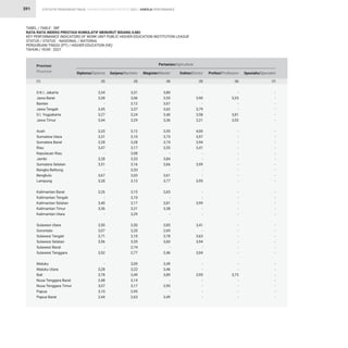 STATISTIK PENDIDIKAN TINGGI HIGHER EDUCATION STATISTIC 2021 |
391
TABEL / TABLE : 58F
RATA-RATA INDEKS PRESTASI KUMULATIF MENURUT BIDANG ILMU
KEY PERFORMANCE INDICATORS OF WORK UNIT PUBLIC HIGHER EDUCATION INSTITUTION LEAGUE
STATUS / STATUS : NASIONAL / NATIONAL
PERGURUAN TINGGI (PT) / HIGHER EDUCATION (HE)
TAHUN / YEAR : 2021
KINERJA PERFORMANCE
3,31
3,06
3,12
3,37
3,24
3,29
3,12
3,10
3,28
3,17
3,08
3,33
3,16
3,33
3,03
3,13
3,15
3,10
3,17
3,21
3,29
3,50
3,20
3,10
3,35
2,74
2,77
3,09
3,22
3,49
3,14
3,17
2,95
2,63
3,80
3,55
3,67
3,62
3,40
3,36
3,55
3,73
3,74
3,55
-
3,84
3,66
-
3,61
3,77
3,65
-
3,81
3,38
-
3,85
2,69
3,78
3,60
-
2,46
3,49
3,46
3,89
-
2,95
-
3,49
-
3,90
-
3,79
3,58
3,21
4,00
3,97
3,94
3,41
-
-
3,99
-
-
3,95
-
-
3,99
-
-
3,41
-
3,63
3,94
-
3,04
-
-
3,95
-
-
-
-
-
3,25
-
-
3,81
3,53
-
-
-
-
-
-
-
-
-
-
-
-
-
-
-
-
-
-
-
-
-
-
-
3,73
-
-
-
-
-
-
-
-
-
-
-
-
-
-
-
-
-
-
-
-
-
-
-
-
-
-
-
-
-
-
-
-
-
-
-
-
-
-
3,34
3,28
-
3,45
3,27
3,44
3,33
3,31
3,28
3,47
-
3,28
3,51
-
3,67
3,28
3,26
-
3,40
3,36
-
3,50
3,07
3,71
3,56
-
3,52
-
3,28
3,78
2,48
3,07
3,10
2,44
Provinsi
Province Sarjana/Bachelor Magister/Master Doktor/Doctor Profesi/Profession Spesialis/Specialist
Diploma/Diploma
Pertanian/Agriculture
(3) (4) (5) (6) (7)
(2)
(1)
D.K.I. Jakarta
Jawa Barat
Banten
Jawa Tengah
D.I. Yogyakarta
Jawa Timur
Aceh
Sumatera Utara
Sumatera Barat
Riau
Kepulauan Riau
Jambi
Sumatera Selatan
Bangka Belitung
Bengkulu
Lampung
Kalimantan Barat
Kalimantan Tengah
Kalimantan Selatan
Kalimantan Timur
Kalimantan Utara
Sulawesi Utara
Gorontalo
Sulawesi Tengah
Sulawesi Selatan
Sulawesi Barat
Sulawesi Tenggara
Maluku
Maluku Utara
Bali
Nusa Tenggara Barat
Nusa Tenggara Timur
Papua
Papua Barat
 