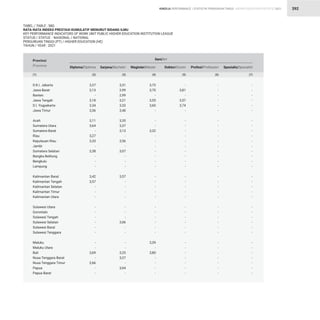 STATISTIK PENDIDIKAN TINGGI HIGHER EDUCATION STATISTIC 2021
| 392
TABEL / TABLE : 58G
RATA-RATA INDEKS PRESTASI KUMULATIF MENURUT BIDANG ILMU
KEY PERFORMANCE INDICATORS OF WORK UNIT PUBLIC HIGHER EDUCATION INSTITUTION LEAGUE
STATUS / STATUS : NASIONAL / NATIONAL
PERGURUAN TINGGI (PT) / HIGHER EDUCATION (HE)
TAHUN / YEAR : 2021
KINERJA PERFORMANCE
3,31
2,99
2,99
3,21
3,33
3,40
3,35
3,37
3,13
-
3,56
-
3,07
-
-
-
3,57
-
-
-
-
-
-
-
3,06
-
-
-
-
3,25
3,27
-
3,04
-
3,73
3,70
-
3,55
3,60
-
-
-
3,32
-
-
-
-
-
-
-
-
-
-
-
-
-
-
-
-
-
-
3,39
-
3,80
-
-
-
-
-
3,81
-
3,57
3,74
-
-
-
-
-
-
-
-
-
-
-
-
-
-
-
-
-
-
-
-
-
-
-
-
-
-
-
-
-
-
-
-
-
-
-
-
-
-
-
-
-
-
-
-
-
-
-
-
-
-
-
-
-
-
-
-
-
-
-
-
-
-
-
-
-
-
-
-
-
-
-
-
-
-
-
-
-
-
-
-
-
-
-
-
-
-
-
-
-
-
-
-
-
-
-
-
-
3,27
3,13
-
3,18
3,34
3,36
3,11
3,64
-
3,27
3,33
-
3,38
-
-
-
3,42
3,57
-
-
-
-
-
-
-
-
-
-
-
3,69
-
2,66
-
-
Provinsi
Province Sarjana/Bachelor Magister/Master Doktor/Doctor Profesi/Profession Spesialis/Specialist
Diploma/Diploma
Seni/Art
(3) (4) (5) (6) (7)
(2)
(1)
D.K.I. Jakarta
Jawa Barat
Banten
Jawa Tengah
D.I. Yogyakarta
Jawa Timur
Aceh
Sumatera Utara
Sumatera Barat
Riau
Kepulauan Riau
Jambi
Sumatera Selatan
Bangka Belitung
Bengkulu
Lampung
Kalimantan Barat
Kalimantan Tengah
Kalimantan Selatan
Kalimantan Timur
Kalimantan Utara
Sulawesi Utara
Gorontalo
Sulawesi Tengah
Sulawesi Selatan
Sulawesi Barat
Sulawesi Tenggara
Maluku
Maluku Utara
Bali
Nusa Tenggara Barat
Nusa Tenggara Timur
Papua
Papua Barat
 