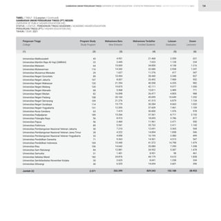 STATISTIK PENDIDIKAN TINGGI HIGHER EDUCATION STATISTIC 2021
| 14
TABEL / TABLE : 3 (Lanjutan / Continued)
GAMBARAN UMUM PERGURUAN TINGGI (PT) NEGERI
OVERVIEW OF PUBLIC HIGHER EDUCATION (HE)
STATUS / STATUS : PENDIDIKAN TINGGI AKADEMIK / ACADEMIC HIGHER EDUCATION
PERGURUAN TINGGI (PT) / HIGHER EDUCATION (HE)
TAHUN / YEAR: 2021
45
22
64
116
29
89
107
120
120
68
82
108
109
114
131
63
189
56
56
89
30
28
33
71
169
106
84
31
182
30
30
2.571
4.951
2.445
15.009
14.342
1.627
10.494
8.007
21.394
19.875
5.568
16.098
20.160
21.276
15.779
12.595
7.419
15.266
8.910
2.460
5.541
7.210
4.222
4.098
9.263
15.440
14.642
12.881
1.401
24.876
2.625
6.525
332.399
21.468
7.023
34.850
32.680
11.276
28.440
33.492
40.558
42.111
15.811
26.477
45.099
41.315
30.284
37.609
30.600
37.361
18.695
11.961
35.733
12.691
14.894
16.195
14.501
41.572
35.080
34.952
8.951
44.179
8.691
14.694
829.243
2.559
1.128
4.138
2.938
417
3.348
7.989
6.335
9.077
3.489
4.805
10.649
6.879
8.663
7.461
1.576
8.711
3.786
2.471
2.411
3.365
1.858
2.580
4.513
14.798
7.290
5.387
98
9.610
1.258
2.601
152.188
631
234
1.216
1.247
347
837
952
982
1.050
771
988
1.252
1.134
1.020
1.109
978
2.153
877
550
1.145
544
546
499
547
1.479
1.358
1.478
461
1.838
334
396
28.953
Universitas Malikussaleh
Universitas Maritim Raja Ali Haji (UMRAH)
Universitas Mataram
Universitas Mulawarman
Universitas Musamus Merauke
Universitas Negeri Gorontalo
Universitas Negeri Jakarta
Universitas Negeri Makassar
Universitas Negeri Malang
Universitas Negeri Manado
Universitas Negeri Medan
Universitas Negeri Padang
Universitas Negeri Semarang
Universitas Negeri Surabaya
Universitas Negeri Yogyakarta
Universitas Nusa Cendana
Universitas Padjadjaran
Universitas Palangka Raya
Universitas Papua
Universitas Pattimura
Universitas Pembangunan Nasional Veteran Jakarta
Universitas Pembangunan Nasional Veteran Jawa Timur
Universitas Pembangunan Nasional Veteran Yogyakarta
Universitas Pendidikan Ganesha
Universitas Pendidikan Indonesia
Universitas Riau
Universitas Sam Ratulangi
Universitas Samudra
Universitas Sebelas Maret
Universitas Sembilanbelas November Kolaka
Universitas Siliwangi
Jumlah (2)
Perguruan Tinggi
College
Program Study
Study Program
Mahasiswa Baru
New Entrants
Mahasiswa Terdaftar
Enrolled Students
Lulusan
Graduates
Dosen
Lecturers
(1) (2) (3) (4) (5) (6)
GAMBARAN UMUM PERGURUAN TINGGI OVERVIEW OF HIGHER EDUCATION
 