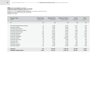 STATISTIK PENDIDIKAN TINGGI HIGHER EDUCATION STATISTIC 2021 |
15
3.456
18.200
5.294
12.162
20.766
14.909
19.268
16.650
133.696
3.225
5.376
3.523
7.288
12.626
276.439
921.533
18.765
38.405
12.488
22.400
43.456
33.243
45.872
43.866
1.092.884
8.459
8.795
11.979
17.880
31.686
1.430.178
3.037.421
4.137
7.841
677
3.664
7.129
6.148
5.391
7.016
77.810
861
723
990
3.729
6.339
132.455
441.861
503
1.453
418
804
1.738
1.821
1.429
1.025
667
339
250
258
556
1.786
13.047
73.502
Perguruan Tinggi
College
Program Study
Study Program
Mahasiswa Baru
New Entrants
Mahasiswa Terdaftar
Enrolled Students
Lulusan
Graduates
Dosen
Lecturers
(2) (3) (4) (5) (6)
TABEL / TABLE : 3 (Lanjutan / Continued)
GAMBARAN UMUM PERGURUAN TINGGI (PT) NEGERI
OVERVIEW OF PUBLIC HIGHER EDUCATION (HE)
STATUS / STATUS : PENDIDIKAN TINGGI AKADEMIK / ACADEMIC HIGHER EDUCATION
PERGURUAN TINGGI (PT) / HIGHER EDUCATION (HE)
TAHUN / YEAR : 2021
Universitas Singaperbangsa Karawang
Universitas Sriwijaya
Universitas Sulawesi Barat
Universitas Sultan Ageng Tirtayasa
Universitas Sumatera Utara
Universitas Syiah Kuala
Universitas Tadulako
Universitas Tanjungpura
Universitas Terbuka
Universitas Teuku Umar
Universitas Tidar
Universitas Timor
Universitas Trunojoyo
Universitas Udayana
Jumlah (3)
Pendidikan Tinggi Akademik
32
116
26
67
164
136
82
100
44
20
20
16
36
120
979
6.469
(1)
GAMBARAN UMUM PERGURUAN TINGGI OVERVIEW OF HIGHER EDUCATION
 