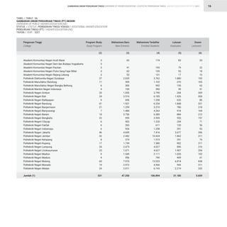 STATISTIK PENDIDIKAN TINGGI HIGHER EDUCATION STATISTIC 2021
| 16
TABEL / TABLE : 3A
GAMBARAN UMUM PERGURUAN TINGGI (PT) NEGERI
OVERVIEW OF PUBLIC HIGHER EDUCATION (HE)
STATUS / STATUS : PENDIDIKAN TINGGI VOKASI / VOCATIONAL HIGHER EDUCATION
PERGURUAN TINGGI (PT) / HIGHER EDUCATION (HE)
TAHUN / YEAR : 2021
3
3
3
3
3
37
11
6
4
20
24
9
41
21
7
18
22
6
6
6
46
32
8
17
34
25
9
4
60
19
24
531
65
-
91
62
53
2.035
309
300
159
1.055
3.514
696
1.931
1.259
1.484
3.756
995
403
265
926
4.695
2.442
374
1.739
2.473
1.071
1.549
596
7.970
2.972
2.011
47.250
174
-
193
105
131
3.762
1.102
992
390
3.790
6.185
1.338
6.254
3.210
4.263
6.389
2.555
1.220
611
1.258
7.416
10.424
1.515
7.380
4.027
4.627
2.111
790
13.523
4.966
6.193
106.894
83
-
79
53
17
1.880
370
155
59
244
1.426
626
1.848
780
518
884
553
244
120
291
3.677
1.862
291
902
896
1.907
1.035
409
6.814
943
2.219
31.185
20
-
22
18
10
193
103
63
51
269
454
86
531
218
104
212
157
71
56
53
396
311
74
211
216
294
103
61
658
311
333
5.659
Akademi Komunitas Negeri Aceh Barat
Akademi Komunitas Negeri Seni dan Budaya Yogyakarta
Akademi Komunitas Negeri Pacitan
Akademi Komunitas Negeri Putra Sang Fajar Blitar
Akademi Komunitas Negeri Rejang Lebong
Politeknik Elektronika Negeri Surabaya
Politeknik Manufaktur Bandung
Politeknik Manufaktur Negeri Bangka Belitung
Politeknik Maritim Negeri Indonesia
Politeknik Negeri Ambon
Politeknik Negeri Bali
Politeknik Negeri Balikpapan
Politeknik Negeri Bandung
Politeknik Negeri Banjarmasin
Politeknik Negeri Banyuwangi
Politeknik Negeri Batam
Politeknik Negeri Bengkalis
Politeknik Negeri Cilacap
Politeknik Negeri Fakfak
Politeknik Negeri Indramayu
Politeknik Negeri Jakarta
Politeknik Negeri Jember
Politeknik Negeri Ketapang
Politeknik Negeri Kupang
Politeknik Negeri Lampung
Politeknik Negeri Lhokseumawe
Politeknik Negeri Madiun
Politeknik Negeri Madura
Politeknik Negeri Malang
Politeknik Negeri Manado
Politeknik Negeri Medan
Jumlah (1)
Perguruan Tinggi
College
Program Study
Study Program
Mahasiswa Baru
New Entrants
Mahasiswa Terdaftar
Enrolled Students
Lulusan
Graduates
Dosen
Lecturers
(2) (3) (4) (5) (6)
GAMBARAN UMUM PERGURUAN TINGGI OVERVIEW OF HIGHER EDUCATION
 