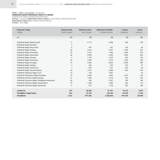 STATISTIK PENDIDIKAN TINGGI HIGHER EDUCATION STATISTIC 2021 |
17
TABEL / TABLE : 3A (Lanjutan / Continued)
GAMBARAN UMUM PERGURUAN TINGGI (PT) NEGERI
OVERVIEW OF PUBLIC HIGHER EDUCATION (HE)
STATUS / STATUS : PENDIDIKAN TINGGI VOKASI / VOCATIONAL HIGHER EDUCATION
PERGURUAN TINGGI (PT) / HIGHER EDUCATION (HE)
TAHUN / YEAR : 2021
17
4
6
40
30
36
9
26
31
4
7
33
10
18
21
20
18
11
341
872
7.341
3.173
-
470
2.816
2.412
3.058
1.156
1.899
2.844
440
833
1.873
753
1.860
1.928
995
1.300
672
28.482
75.732
997.265
3.908
-
951
4.787
7.500
6.303
1.633
5.724
8.305
420
1.101
5.488
1.892
2.962
4.724
2.057
1.800
1.736
61.291
168.185
3.205.606
686
-
218
1.385
2.303
1.683
652
1.430
3.985
270
503
1.380
-
1.387
703
759
526
323
18.193
49.378
491.239
185
-
66
351
375
303
104
356
389
57
66
323
92
165
165
166
176
108
3.447
9.106
82.608
Politeknik Negeri Media Kreatif
Politeknik Negeri Nunukan
Politeknik Negeri Nusa Utara
Politeknik Negeri Padang
Politeknik Negeri Pontianak
Politeknik Negeri Samarinda
Politeknik Negeri Sambas
Politeknik Negeri Semarang
Politeknik Negeri Sriwijaya
Politeknik Negeri Subang
Politeknik Negeri Tanah Laut
Politeknik Negeri Ujung Pandang
Politeknik Perikanan Negeri Tual
Politeknik Perkapalan Negeri Surabaya
Politeknik Pertanian Negeri Kupang
Politeknik Pertanian Negeri Pangkajene Kepulauan
Politeknik Pertanian Negeri Payakumbuh
Politeknik Pertanian Negeri Samarinda
Jumlah (2)
Pendidikan Tinggi Vokasi
Kemdikbud
Perguruan Tinggi
College
Program Study
Study Program
Mahasiswa Baru
New Entrants
Mahasiswa Terdaftar
Enrolled Students
Lulusan
Graduates
Dosen
Lecturers
(2) (3) (4) (5) (6)
(1)
GAMBARAN UMUM PERGURUAN TINGGI OVERVIEW OF HIGHER EDUCATION
 