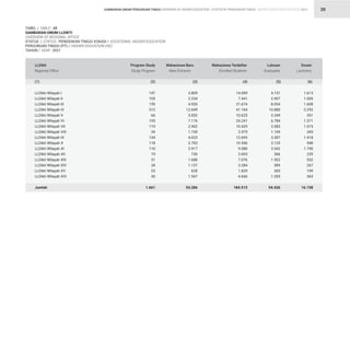 STATISTIK PENDIDIKAN TINGGI HIGHER EDUCATION STATISTIC 2021
| 20
TABEL / TABLE : 4B
GAMBARAN UMUM LLDIKTI
OVERVIEW OF REGIONAL OFFICE
STATUS / STATUS : PENDIDIKAN TINGGI VOKASI / VOCATIONAL HIGHER EDUCATION
PERGURUAN TINGGI (PT) / HIGHER EDUCATION (HE)
TAHUN / YEAR : 2021
GAMBARAN UMUM PERGURUAN TINGGI OVERVIEW OF HIGHER EDUCATION
147
105
159
312
66
195
119
39
134
118
110
19
51
34
23
30
1.661
3.809
2.234
4.926
12.649
3.052
7.176
2.902
1.159
4.023
3.703
2.917
736
1.688
1.137
628
1.547
54.286
14.099
7.441
21.674
41.164
10.625
24.241
10.429
2.975
12.693
10.546
9.080
2.693
7.076
3.284
1.829
4.666
184.515
4.131
2.907
8.054
10.880
3.349
6.784
3.583
1.149
3.307
3.125
3.042
366
1.502
589
303
1.355
54.426
1.613
1.009
1.608
3.292
551
1.571
1.015
343
1.418
948
1.190
239
532
267
199
363
16.158
LLDikti Wilayah I
LLDikti Wilayah II
LLDikti Wilayah III
LLDikti Wilayah IV
LLDikti Wilayah V
LLDikti Wilayah VI
LLDikti Wilayah VII
LLDikti Wilayah VIII
LLDikti Wilayah IX
LLDikti Wilayah X
LLDikti Wilayah XI
LLDikti Wilayah XII
LLDikti Wilayah XIII
LLDikti Wilayah XIV
LLDikti Wilayah XV
LLDikti Wilayah XVI
Jumlah
LLDikti
Regional Office
Program Study
Study Program
Mahasiswa Baru
New Entrants
Mahasiswa Terdaftar
Enrolled Students
Lulusan
Graduates
Dosen
Lecturers
(1) (2) (3) (4) (5) (6)
 