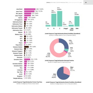 STATISTIK PENDIDIKAN TINGGI HIGHER EDUCATION STATISTIC 2021
| 28
Jumlah Perguruan Tinggi Berdasarkan Provinsi Tiap Pulau
Number of Colleges by Province of Each Island
Jawa Barat 600 / 13,39%
544 / 12,14%
379 / 8,46%
356 / 7,94%
164 / 63,66%
135 / 3,01%
81 / 1,81%
74 / 1,65%
64 / 1,43%
38 / 0,85%
12 / 0,27%
46 / 1,03%
26 / 0,58%
84 / 1,87%
79 / 1,76%
73 / 1,63%
81 / 1,81%
37 / 0,83%
244 / 5,45%
89 / 1,99%
61 / 1,36%
53 / 1,18%
30 / 0,67%
14 / 0,31%
318 / 7,10%
143 / 3,19%
136 / 3,04%
127 / 2,83%
111 / 2,48%
111 / 2,48%
65 / 1,45%
61 / 1,36%
25 / 0,56%
20 / 0,45%
Jawa Timur
DKI Jakarta
Jawa Tengah
Banten
DI sogmakarta
Kalimantan Barat
Kalimantan Timur
Kalimantan Selatan
Kalimantan Tengah
Kalimantan Štara
Maluku
Maluku Štara
NTB
NTT
Bali
Papua
Papua Barat
Sulawesi Selatan
Sulawesi Štara
Sulawesi Tenggara
Sulawesi Tengah
Sulawesi Barat
Gorontalo
Sumatera Štara
Aceh
Sumatera Selatan
Sumatera Barat
Riau
Lampung
KepÆ Riau
JamÊi
Bengkulu
Bangka Belitung
Jumlah Perguruan Tinggi Berdasarkan Benåuk Pendidikan çâemdikìudû
Number of Colleges îased on íorm of EducaÓion ñÑoECÏ
8
3
3,33%
75
0
30,07%
91
9
36,85%
1
5
0,60%
10
4
4,17%
62
3
24,98%
A B C Unggul Baik
Sekali
Baik
Jumlah Perguruan Tinggi Berdasarkan âelompok Pemìin
a
Number of Colleges îased on Supervising Group
PTS
2.99
0
66,73%
PTv
1.19
5
26,67%
PT„
17
1
3,82%
PTŽ
12
5
2,79%
Diksi
96
9
31,11%
Jumlah Perguruan Tinggi Berdasarkan Benåuk Pendidikan çâemdikìudû
Number of Colleges îased on íorm of EducaÓion ñÑoECÏ
Dik®i
2.14
6
68,89%
LEMBAGA INSTITUTIONS
 