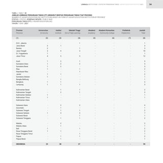 STATISTIK PENDIDIKAN TINGGI HIGHER EDUCATION STATISTIC 2021
| 34
TABEL / TABLE : 5E			
JUMLAH LEMBAGA PERGURUAN TINGGI (PT) MENURUT BENTUK PERGURUAN TINGGI TIAP PROVINSI
NUMBER OF HIGHER EDUCATION (HE) INSTITUTIONS BASED ON FORM OF HIGHER EDUCATION INSTITUTION BY PROVINCE
STATUS / STATUS : KEMENAG NEGERI / PUBLIC MoR				
PERGURUAN TINGGI (PT) / HIGHER EDUCATION (HE) 			
TAHUN / YEAR : 2021		
-
2
2
3
1
4
1
1
1
1
-
1
1
-
1
1
-
-
1
1
-
-
-
-
1
-
-
-
-
1
1
-
-
-
25
-
1
-
4
-
5
3
2
2
-
-
1
-
1
1
1
1
2
-
-
-
2
1
1
3
-
1
2
1
-
1
-
1
1
38
1
-
1
3
-
3
1
2
-
1
1
-
-
-
-
1
1
1
-
-
-
2
-
1
3
1
1
-
-
1
-
1
1
-
27
-
-
-
-
-
-
-
-
-
-
-
-
-
-
-
-
-
-
-
-
-
-
-
-
-
-
-
-
-
-
-
-
-
-
-
-
-
-
-
-
-
-
-
-
-
-
-
-
-
-
-
-
-
-
-
-
-
-
-
-
-
-
-
-
-
-
-
-
-
-
-
-
-
-
-
-
-
-
-
-
-
-
-
-
-
-
-
-
-
-
-
-
-
-
-
-
-
-
-
-
-
-
-
-
-
1
3
3
10
1
12
5
5
3
2
1
2
1
1
2
3
2
3
1
1
-
4
1
2
7
1
2
2
1
2
2
1
2
1
90
D.K.I. Jakarta
Jawa Barat
Banten
Jawa Tengah
D.I. Yogyakarta
Jawa Timur
Aceh
Sumatera Utara
Sumatera Barat
Riau
Kepulauan Riau
Jambi
Sumatera Selatan
Bangka Belitung
Bengkulu
Lampung
Kalimantan Barat
Kalimantan Tengah
Kalimantan Selatan
Kalimantan Timur
Kalimantan Utara
Sulawesi Utara
Gorontalo
Sulawesi Tengah
Sulawesi Selatan
Sulawesi Barat
Sulawesi Tenggara
Maluku
Maluku Utara
Bali
Nusa Tenggara Barat
Nusa Tenggara Timur
Papua
Papua Barat
INDONESIA
Provinsi
Province
Universitas
University
Institut
Institute
Sekolah Tinggi
Sch.of High.Learning
Akademi
Academy
Akademi Komunitas
Community College
Politeknik
Polytechnic
Jumlah
Total
(1) (2) (3) (4) (5) (6) (7) (8)
LEMBAGA INSTITUTIONS
 
