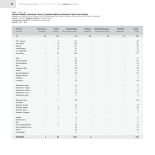 STATISTIK PENDIDIKAN TINGGI HIGHER EDUCATION STATISTIC 2021 |
35
TABEL / TABLE : 5F			
JUMLAH LEMBAGA PERGURUAN TINGGI (PT) MENURUT BENTUK PERGURUAN TINGGI TIAP PROVINSI
NUMBER OF HIGHER EDUCATION (HE) INSTITUTIONS BASED ON FORM OF HIGHER EDUCATION INSTITUTION BY PROVINCE
STATUS / STATUS : KEMENAG SWASTA / PRIVATE MoR					
PERGURUAN TINGGI (PT) / HIGHER EDUCATION (HE) 			
TAHUN / YEAR : 2021		
-
-
-
-
-
1
-
-
-
-
-
-
-
-
-
-
-
-
-
-
-
-
-
-
-
-
-
-
-
-
-
-
-
-
1
5
14
3
5
1
33
2
1
1
5
1
5
2
-
-
2
1
-
1
1
-
1
-
-
4
1
-
1
-
-
6
-
-
-
96
81
163
37
72
17
143
31
80
22
20
27
13
24
1
5
32
25
7
13
15
4
32
-
10
26
7
6
8
6
7
20
16
26
9
1.005
-
-
-
-
-
-
-
-
-
-
-
-
-
-
-
-
1
-
-
1
-
-
-
-
-
-
1
-
-
-
-
-
-
-
3
-
-
-
-
-
-
-
-
-
-
-
-
-
-
-
-
-
-
-
-
-
-
-
-
-
-
-
-
-
-
-
-
-
-
-
-
-
-
-
-
-
-
-
-
-
-
-
-
-
-
-
-
-
-
-
-
-
-
-
-
-
-
-
-
-
-
-
-
-
-
86
177
40
77
18
177
33
81
23
25
28
18
26
1
5
34
27
7
14
17
4
33
-
10
30
8
7
9
6
7
26
16
26
9
1.105
D.K.I. Jakarta
Jawa Barat
Banten
Jawa Tengah
D.I. Yogyakarta
Jawa Timur
Aceh
Sumatera Utara
Sumatera Barat
Riau
Kepulauan Riau
Jambi
Sumatera Selatan
Bangka Belitung
Bengkulu
Lampung
Kalimantan Barat
Kalimantan Tengah
Kalimantan Selatan
Kalimantan Timur
Kalimantan Utara
Sulawesi Utara
Gorontalo
Sulawesi Tengah
Sulawesi Selatan
Sulawesi Barat
Sulawesi Tenggara
Maluku
Maluku Utara
Bali
Nusa Tenggara Barat
Nusa Tenggara Timur
Papua
Papua Barat
INDONESIA
Provinsi
Province
Universitas
University
Institut
Institute
Sekolah Tinggi
Sch.of High.Learning
Akademi
Academy
Akademi Komunitas
Community College
Politeknik
Polytechnic
Jumlah
Total
(1) (2) (3) (4) (5) (6) (7) (8)
LEMBAGA INSTITUTIONS
 